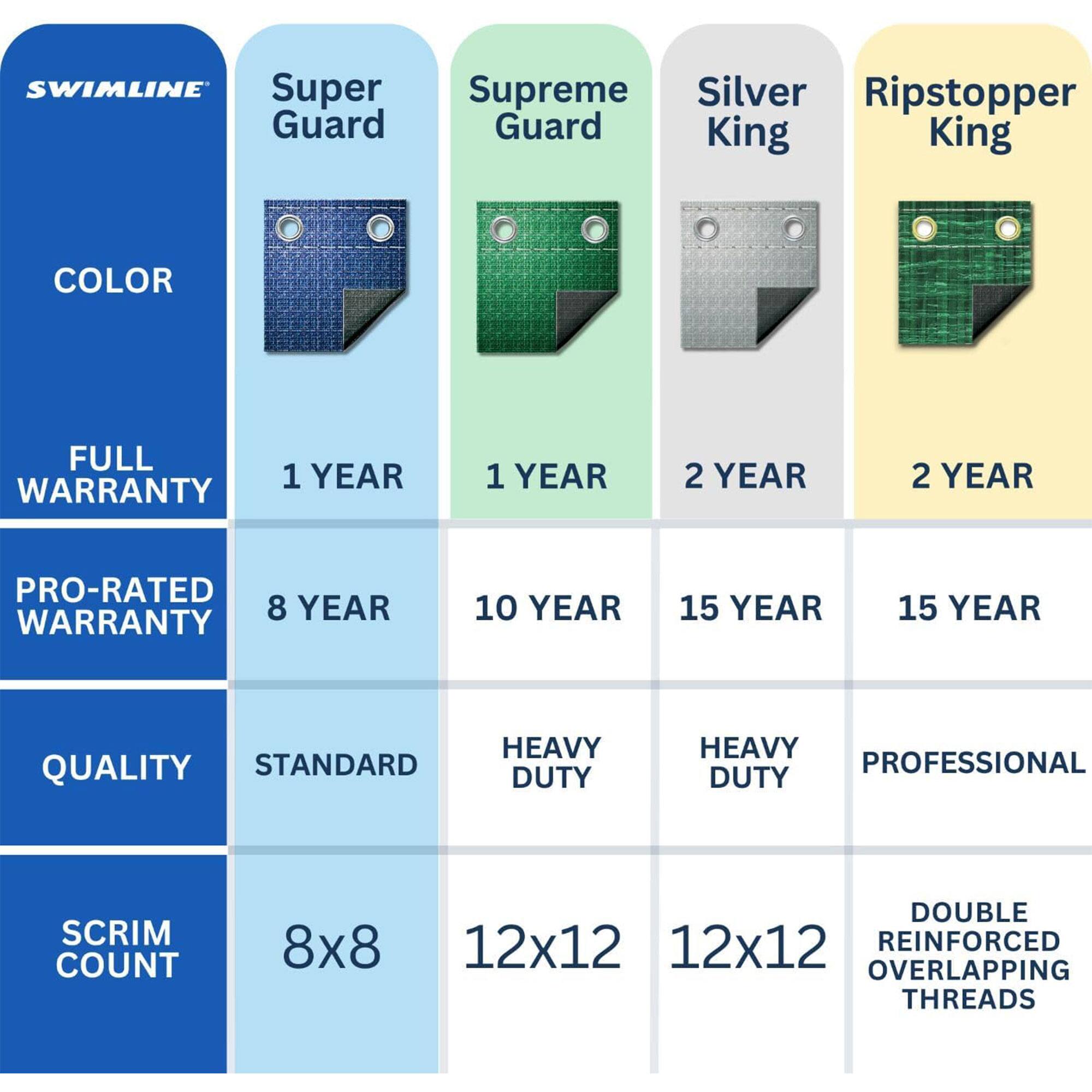 SWIMLINE Super Guard Supreme Silver Ripstopper Guard  
King King  
COLOR  
FULL WARRANTY 1 YEAR 1 YEAR 2 YEAR 2 YEAR  
PRO-RATED WARRANTY 8 YEAR 10 YEAR 15 YEAR 15 YEAR  
QUALITY STANDARD HEAVY DUTY HEAVY PROFESSIONAL DUTY  
SCRIM COUNT 8x8 DOUBLE 12x12 12x12 REINFORCED OVERLAPPING THREADS