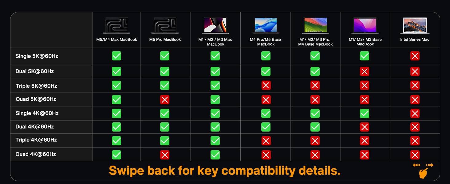 M5/M4 Max MacBook  
M5 Pro MacBook  
M1 / M2 / M3 Max MacBook  
M4 Pro/M5 Base MacBook  
M1/ M2/ M3 Pro, M4 Base MacBook  
M1/ M2/ M3 Base MacBook  
Intel Series c  

Single 5K@60Hz  
Dual 5K@60Hz  
Triple 5K@60Hz  
Quad 5K@60Hz  
Single 4K@60Hz  
Dual 4K@60Hz  
Triple 4K@60Hz  
Quad 4K@60Hz  

Swipe back for key compatibility details.