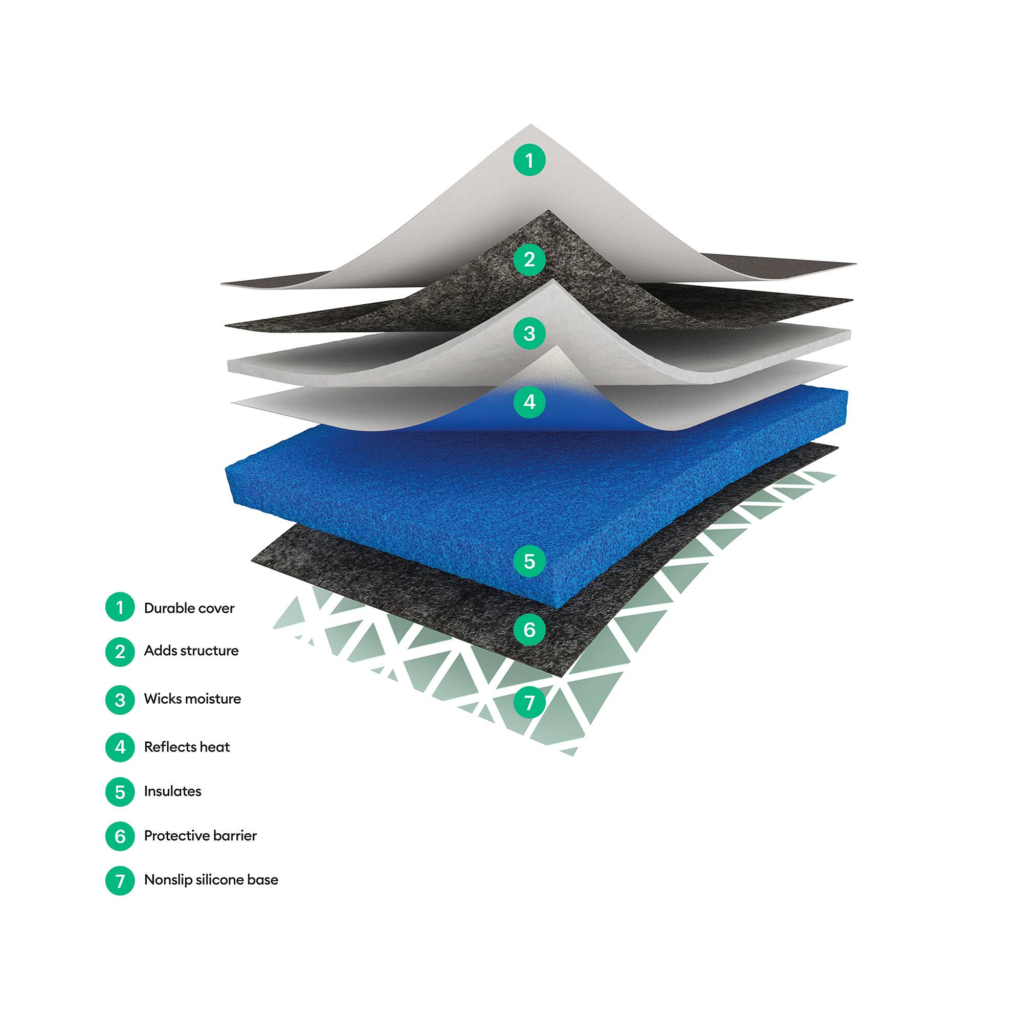 1. Durable cover  
2. Adds structure  
3. Wicks moisture  
4. Reflects heat  
5. Insulates  
6. Protective barrier  
7. Nonslip silicone base