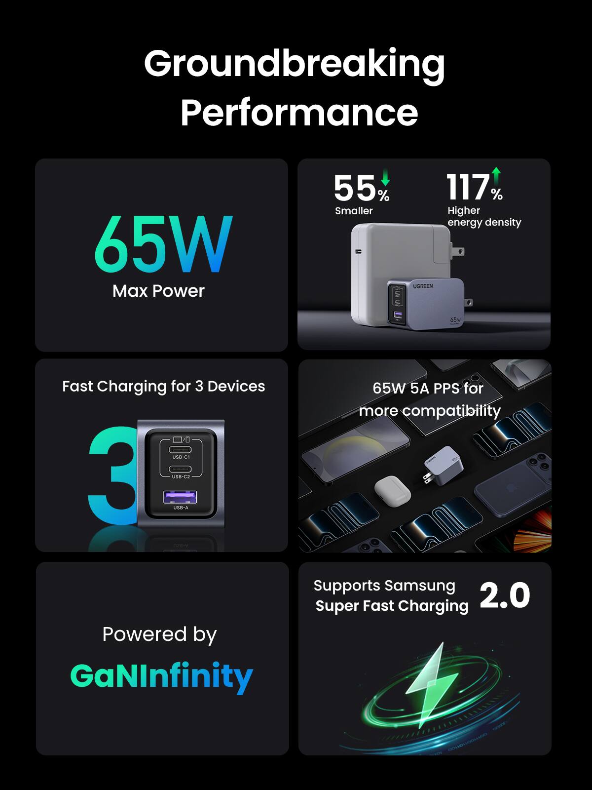 Groundbreaking Performance  
65W Max Power  
55% Smaller  
117% Higher energy density  
UGREEN 55W Fast Charging for 3 Devices  
65W 5A PPS for more compatibility  
USa-C 3 uS8-02 USB-A  
Supports Samsung Super Fast Charging 2.0  
Powered by GaNInfinity