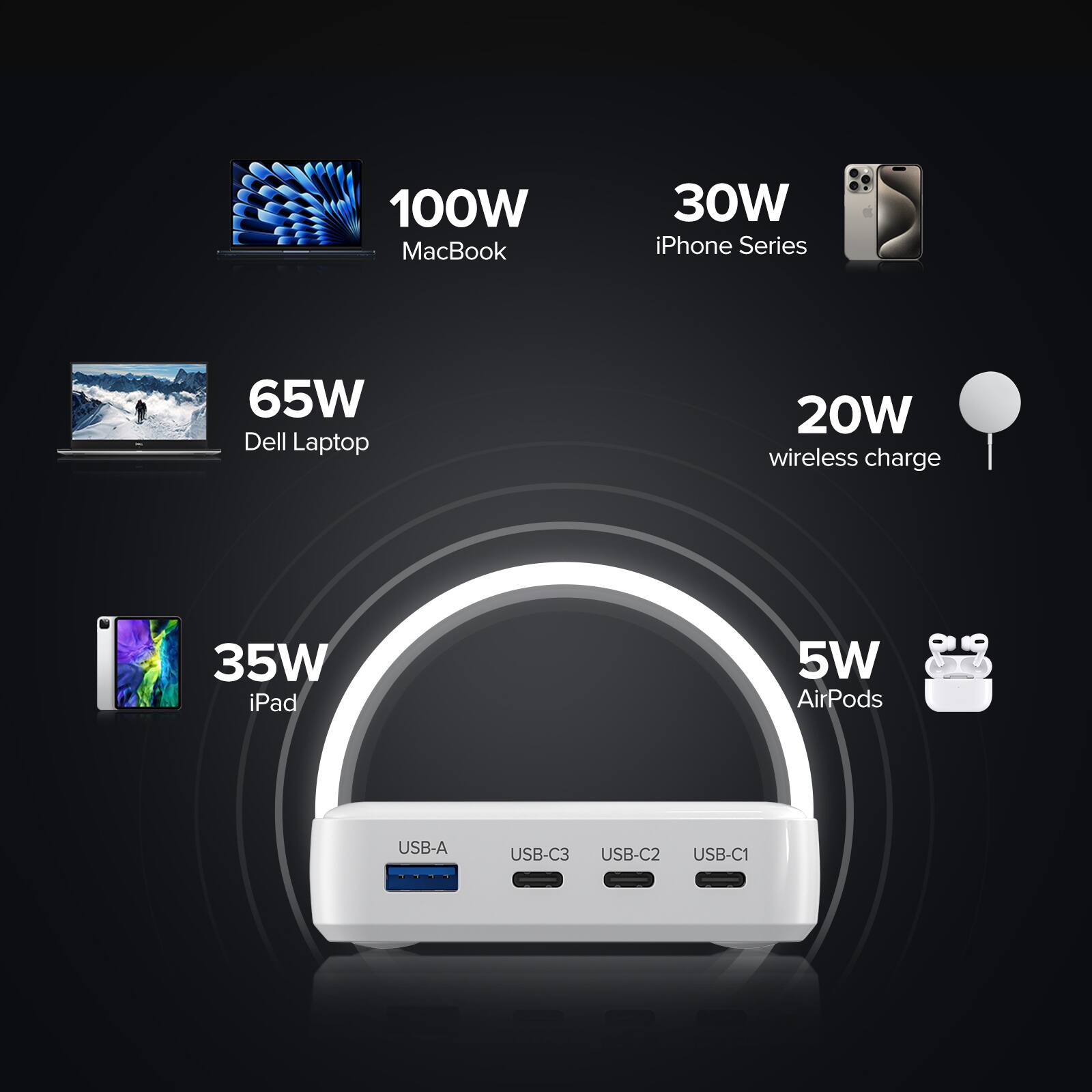 100W MacBook  
30W iPhone Series  
65W Dell Laptop  
20W wireless charge  
35W iPad  
5W AirPods  
USB-A USB-C3 USB-C2 USB-C1
