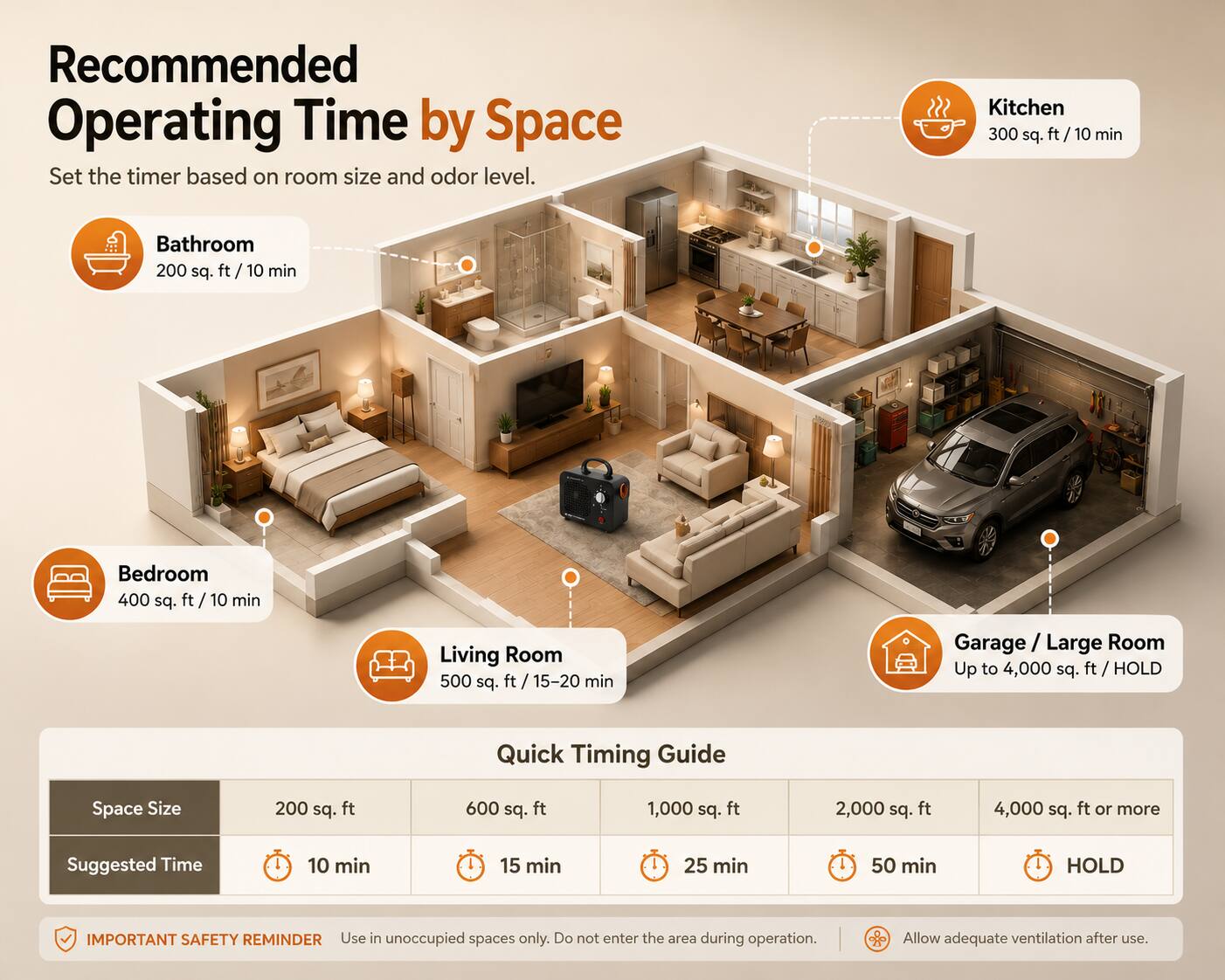 Recommended Operating Time by Space  
Set the timer based on room size and odor level.

- Kitchen: 300 sq. ft / 10 min
- Bathroom: 200 sq. ft / 10 min
- Bedroom: 400 sq. ft / 10 min
- Living Room: 500 sq. ft / 15-20 min
- Garage / Large Room: Up to 4,000 sq. ft / HOLD

Quick Timing Guide  
Space Size | Suggested Time  
200 sq. ft | 10 min  
600 sq. ft | 15 min  
1,000 sq. ft | 25 min  
2,000 sq. ft | 50 min  
4,000 sq. ft or more | HOLD

IMPORTANT SAFETY REMINDER  
Use in unoccupied spaces only. Do not enter the area during operation.  
Allow adequate ventilation after use.