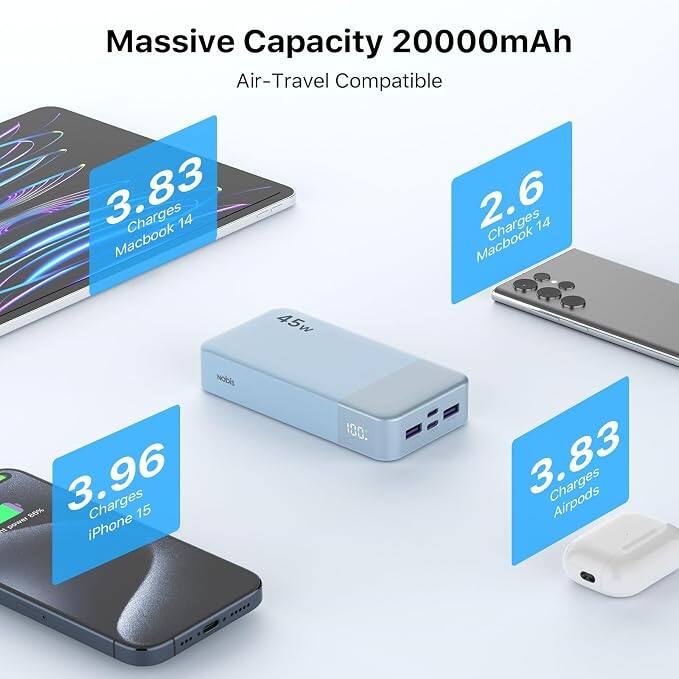 Massive Capacity 20000mAh  
Air-Travel Compatible  

3.83 Charges MacBook 14  
2.6 Charges MacBook 14  
3.96 Charges iPhone 15  
3.83 Charges Airpods