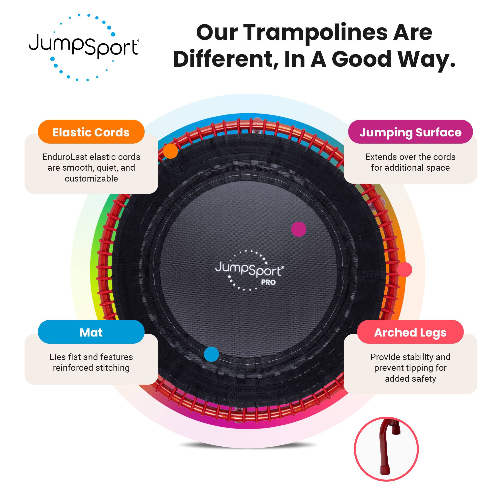 Our Trampolines Are Different, In A Good Way. 

Elastic Cords: EnduroLast elastic cords are smooth, quiet, and customizable. 

Jumping Surface: Extends over the cords for additional space. 

Mat: Lies flat and features reinforced stitching. 

Arched Legs: Provide stability and prevent tipping for added safety.