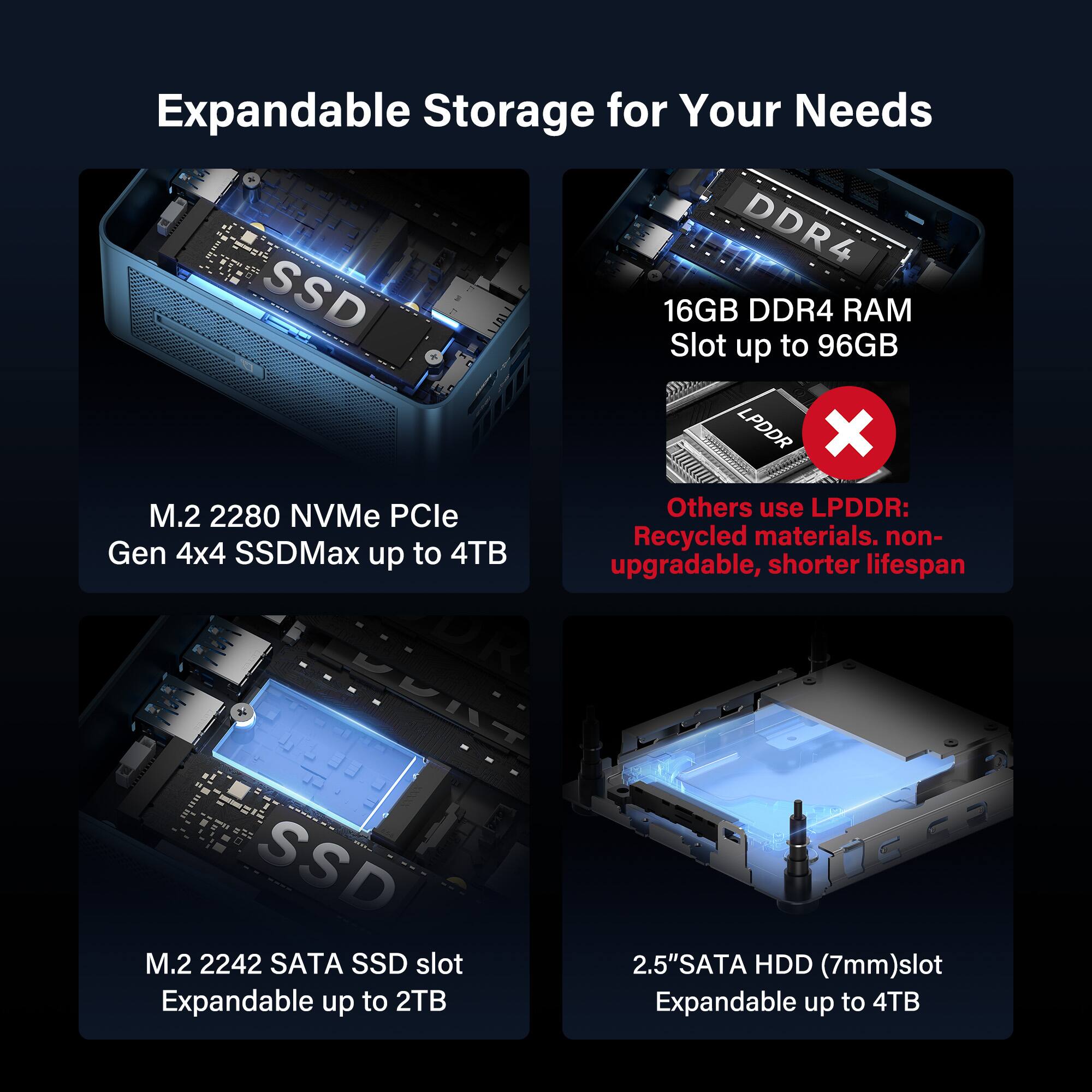Expandable Storage for Your Needs

- M.2 2280 NVMe PCIe Gen 4x4 SSDMax up to 4TB
- 16GB DDR4 RAM Slot up to 96GB
- M.2 2242 SATA SSD slot Expandable up to 2TB
- 2.5"SATA HDD (7mm)slot Expandable up to 4TB

Others use LPDDR: Recycled materials, non-upgradable, shorter lifespan