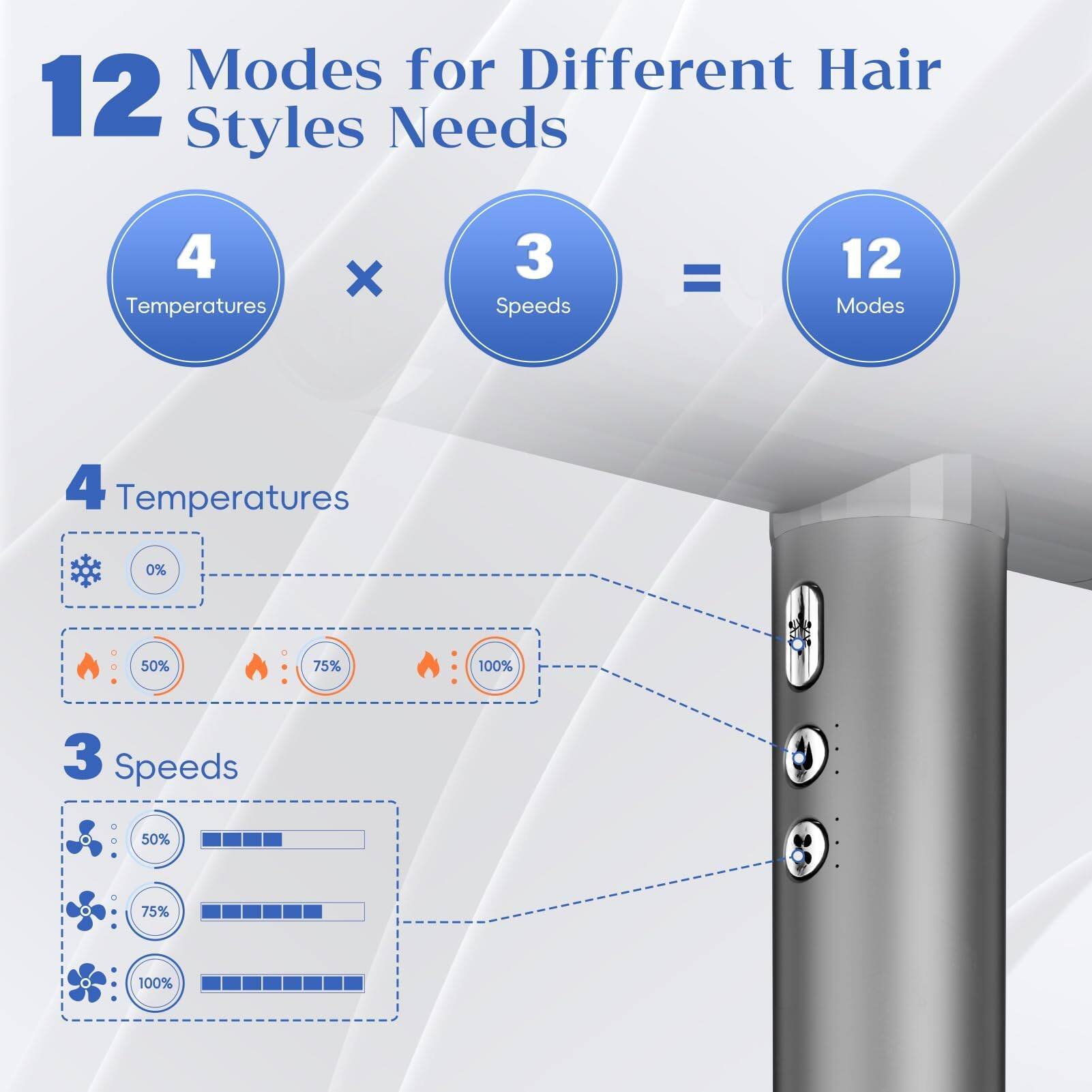 12 Modes for Different Hair Styles Needs

4 Temperatures x 3 Speeds = 12 Modes

4 Temperatures
- 0%
- 50%
- 75%
- 100%

3 Speeds
- 50%
- 75%
- 100%