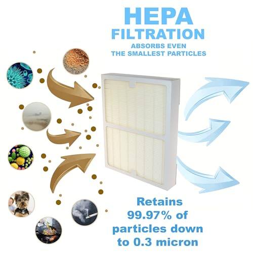 HEPA FILTRATION ABSORBS EVEN THE SMALLEST PARTICLES

Retains 99.97% of particles down to 0.3 micron