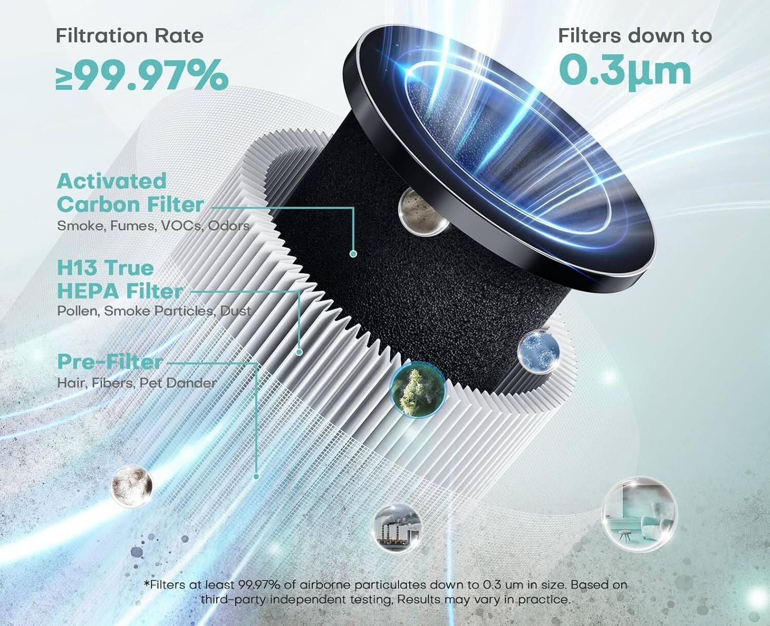 Filtration Rate ≥99.97%  
Filters down to 0.3μm  

Activated Carbon Filter  
Smoke, Fumes, VOCs, Odors  

H13 True HEPA Filter  
Pollen, Smoke Particles, Dust  

Pre-Filter  
Hair, Fibers, Pet Dander  

*Filters at least 99.97% of airborne particulates down to 0.3 μm in size. Based on third-party independent testing. Results may vary in practice.