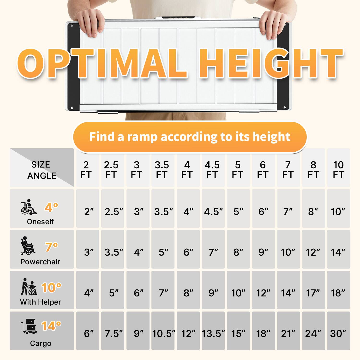 **OPTIMAL HEIGHT**

Find a ramp according to its height

| SIZE ANGLE | 2 FT | 2.5 FT | 3 FT | 3.5 FT | 4 FT | 4.5 FT | 5 FT | 6 FT | 7 FT | 8 FT | 10 FT |
|-----------|------|-------|------|-------|------|-------|------|------|------|------|-------|
| Oneself   | 2"   | 2.5"  | 3"   | 3.5"  | 4"   | 4.5"  | 5"   | 6"   | 7"   | 8"   | 10"   |
| Powerchair| 3"   | 3.5"  | 4"   | 5"   | 6"   | 7"   | 8"   | 9"   | 10"  | 12"  | 14"   |
| With Helper| 4"   | 5"   | 6"   | 7"   | 8"   | 9