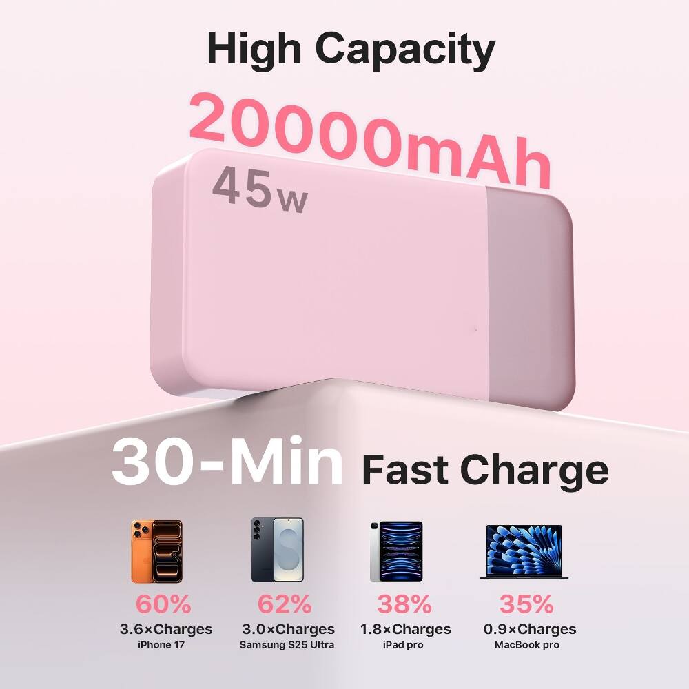 High Capacity 20000mAh 45w  
30-Min Fast Charge  
60% 62% 38% 35%  
3.6x Charges 3.0x Charges 1.8x Charges 0.9x Charges  
iPhone 17 Samsung S25 Ultra iPad pro MacBook pro