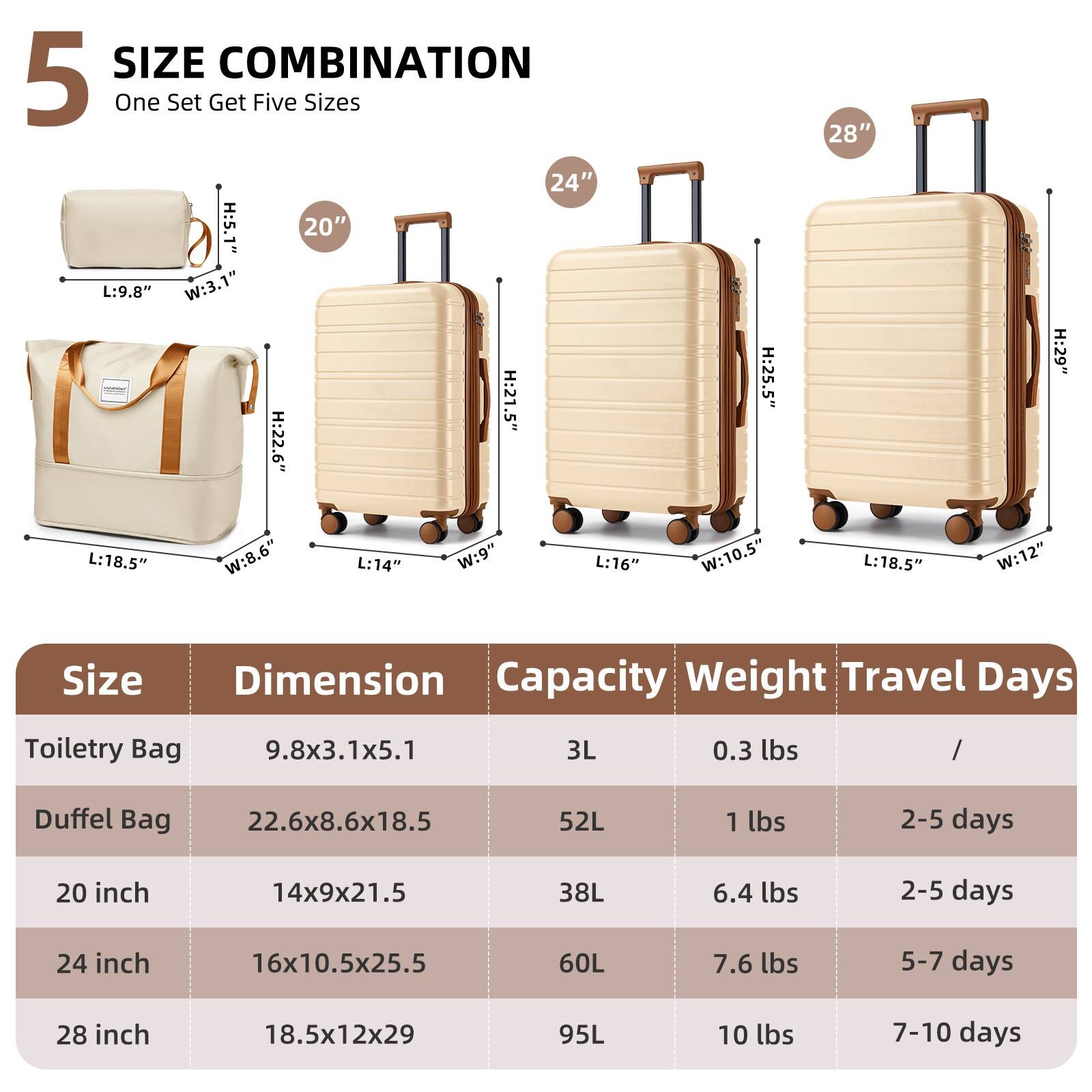 5 SIZE COMBINATION  
One Set Get Five Sizes

| Size       | Dimension       | Capacity | Weight | Travel Days |
|------------|----------------|----------|--------|-------------|
| Toiletry Bag | 9.8x3.1x5.1     | 3L       | 0.3 lbs | /           |
| Duffel Bag  | 22.6x8.6x18.5   | 52L      | 1 lbs  | 2-5 days    |
| 20 inch    | 14x9x21.5       | 38L      | 6.4 lbs | 2-5 days    |
| 24 inch    | 16x10.5x25.5    | 60L      | 7.6 lbs | 5-7 days    |
| 28 inch    | 18.5x12x29      | 95L      | 10 lbs | 7-10 days   |
