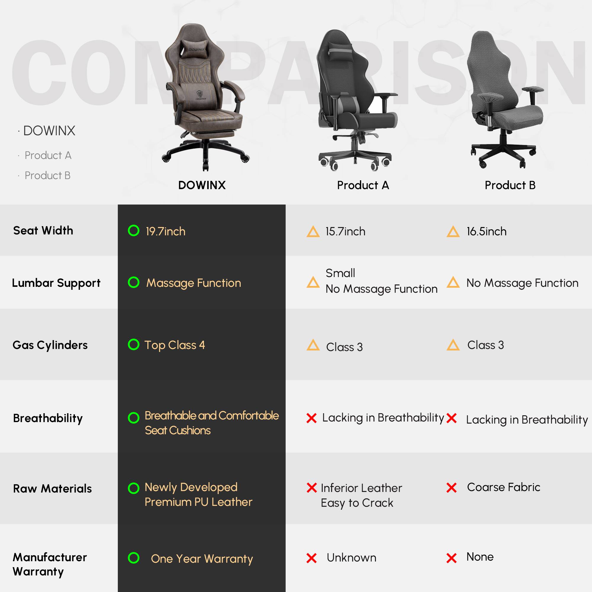 **COMPARISON**

**DOWINX**

- **Product A**
- **Product B**

**Seat Width**
- **19.7inch**
- **15.7inch**
- **16.5inch**

**Lumbar Support**
- **Massage Function**
- **Small**
- **No Massage Function**

**Gas Cylinders**
- **Top Class 4**
- **Class 3**
- **Class 3**

**Breathability**
- **Breathable and Comfortable Seat Cushions**
- **Lacking in Breathability**
- **Lacking in Breathability**

**Raw Materials**
- **Newly Developed Premium PU Leather**
- **Inferior Leather Easy to Crack**
- **Coarse Fabric**

**Manufacturer Warranty**
- **One Year Warranty**
- **Unknown**
- **None**