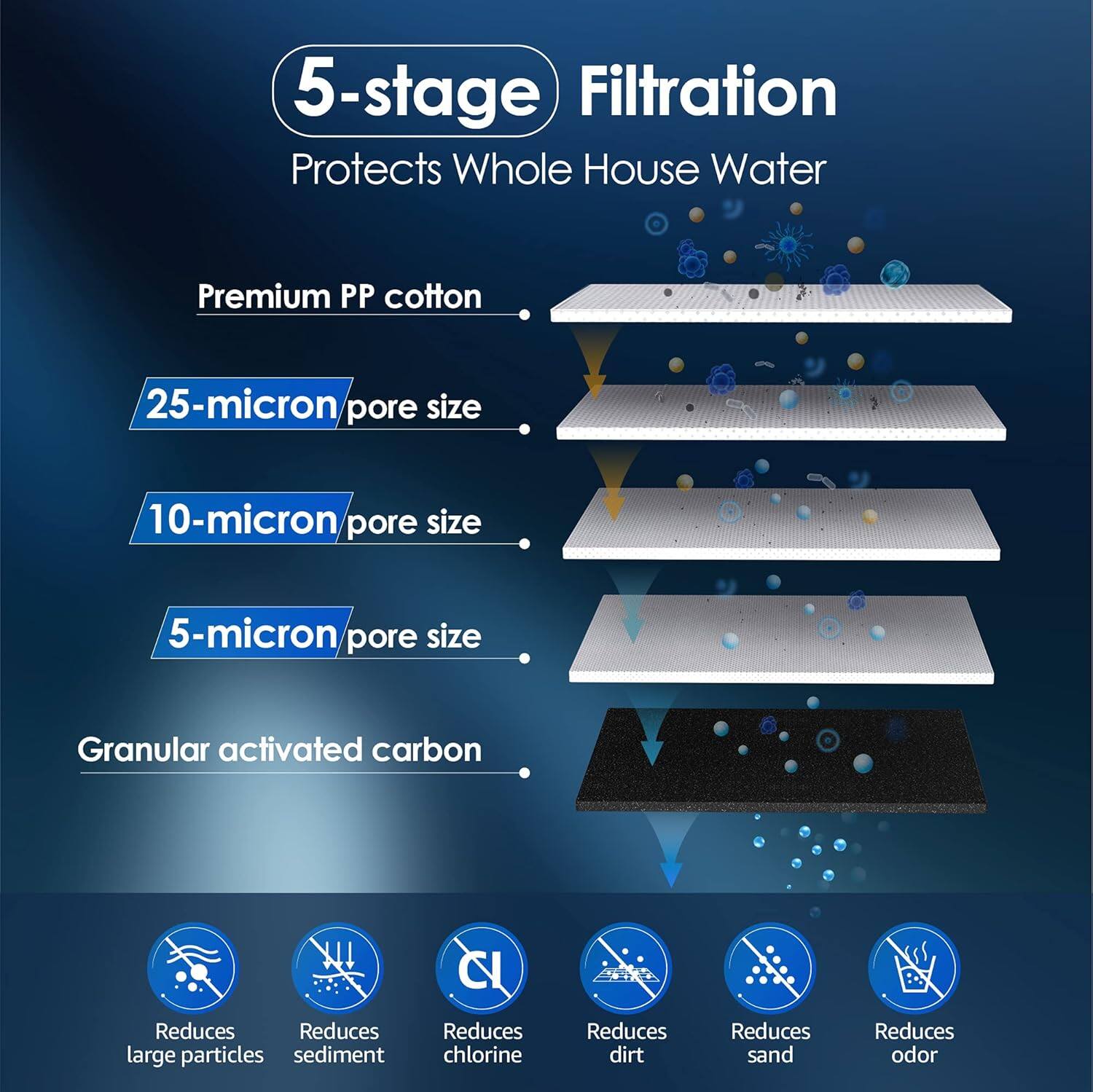5-stage Filtration Protects Whole House Water

- Premium PP cotton
  - 25-micron pore size
  - 10-micron pore size
  - 5-micron pore size
- Granular activated carbon

Reduces:
- Large particles
- Sediment
- Chlorine
- Dirt
- Sand
- Odor