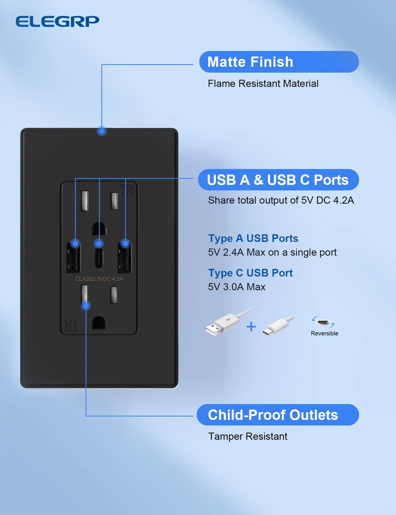 ELEGRP

Matte Finish  
Flame Resistant Material

USB A & USB C Ports  
Share total output of 5V DC 4.2A

Type A USB Ports  
5V 2.4A Max on a single port

Type C USB Port  
5V 3.0A Max

Child-Proof Outlets  
Tamper Resistant