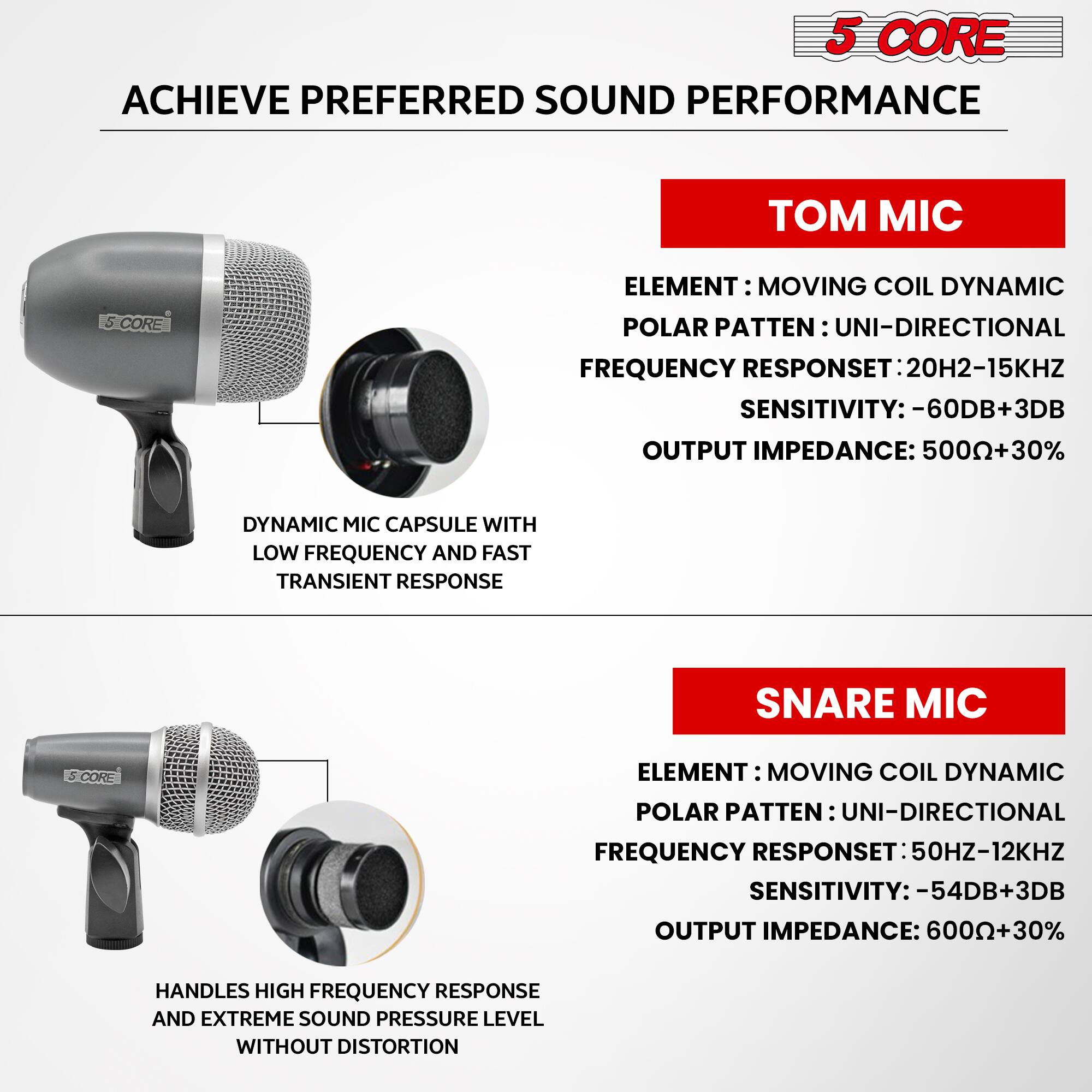 5 CORE ACHIEVE PREFERRED SOUND PERFORMANCE

**TOM MIC**
- ELEMENT: MOVING COIL DYNAMIC
- POLAR PATTERN: UNI-DIRECTIONAL
- FREQUENCY RESPONSE: 20Hz-15kHz
- SENSITIVITY: -60dB+3dB
- OUTPUT IMPEDANCE: 500Ω+30%
- DYNAMIC MIC CAPSULE WITH LOW FREQUENCY AND FAST TRANSIENT RESPONSE

**SNARE MIC**
- ELEMENT: MOVING COIL DYNAMIC
- POLAR PATTERN: UNI-DIRECTIONAL
- FREQUENCY RESPONSE: 50Hz-12kHz
- SENSITIVITY: -54dB+3dB
- OUTPUT IMPEDANCE: 600Ω+30%
- HANDLES HIGH FREQUENCY RESPONSE AND EXTREME SOUND PRESSURE LEVEL WITHOUT DISTORTION