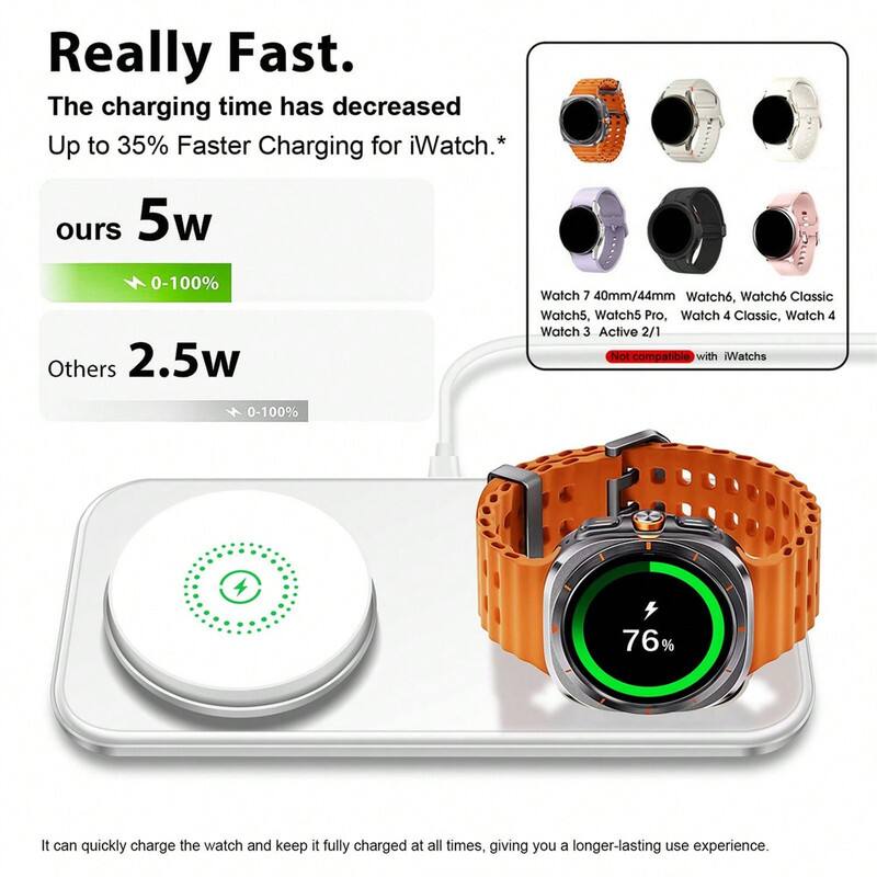 Really Fast.  
The charging time has decreased.  
Up to 35% Faster Charging for iWatch.*  

ours 5w  
0-100%  

Others 2.5w  
0-100%  

Watch 7 40mm/44mm  
Watch 6, Watch 6 Classic  
Watch 5, Watch 5 Pro  
Watch 4 Classic, Watch 4  
Watch 3 Active 2/1  

Not compatible with iWatches  

It can quickly charge the watch and keep it fully charged at all times, giving you a longer-lasting use experience.