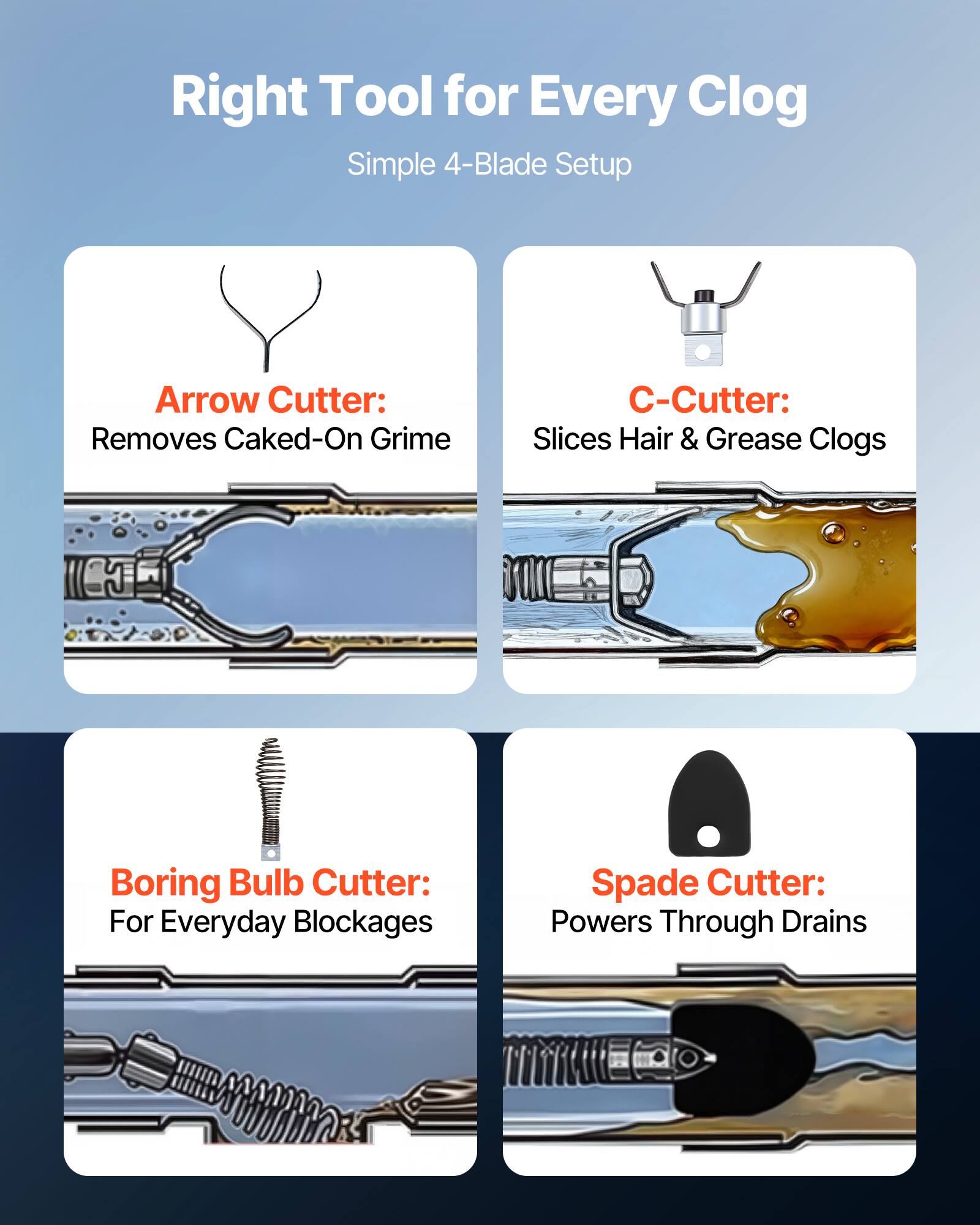 Right Tool for Every Clog  
Simple 4-Blade Setup  

Arrow Cutter:  
Removes Caked-On Grime  

C-Cutter:  
Slices Hair & Grease Clogs  

Boring Bulb Cutter:  
For Everyday Blockages  

Spade Cutter:  
Powers Through Drains