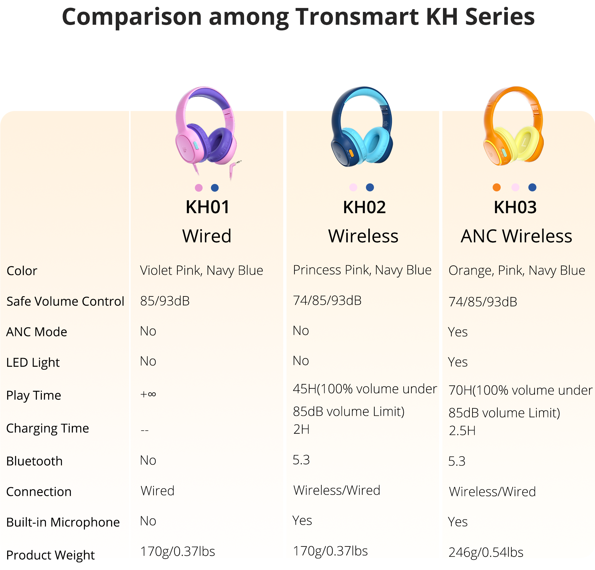 Comparison among Tronsmart KH Series:
1. KH01 Wired:
- Color: Violet Pink, Navy Blue, Princess Pink, Navy Blue, Orange, Pink, Navy Blue
- Safe Volume Control: 85/93dB
- ANC Mode: No
- LED Light: No
- Play Time: 45H (100% volume under 70H (100% volume under 85dB volume Limit))
- Charging Time: 2.5H
- Bluetooth: No
- Connection: Wired
- Built-in Microphone: No
- Product Weight: 170g/0.37lbs
2. KH02 Wireless:
- Color: Violet Pink, Navy Blue, Princess Pink, Navy Blue, Orange, Pink, Navy Blue
- Safe Volume Control: 74/85/93dB
- ANC Mode: Yes
- LED Light: No
- Play Time: 85dB volume Limit)
- Charging Time: 2H
- Bluetooth: Yes
- Connection: Wireless/Wired
- Built-in Microphone: Yes
- Product Weight: 246g/0.54lbs
