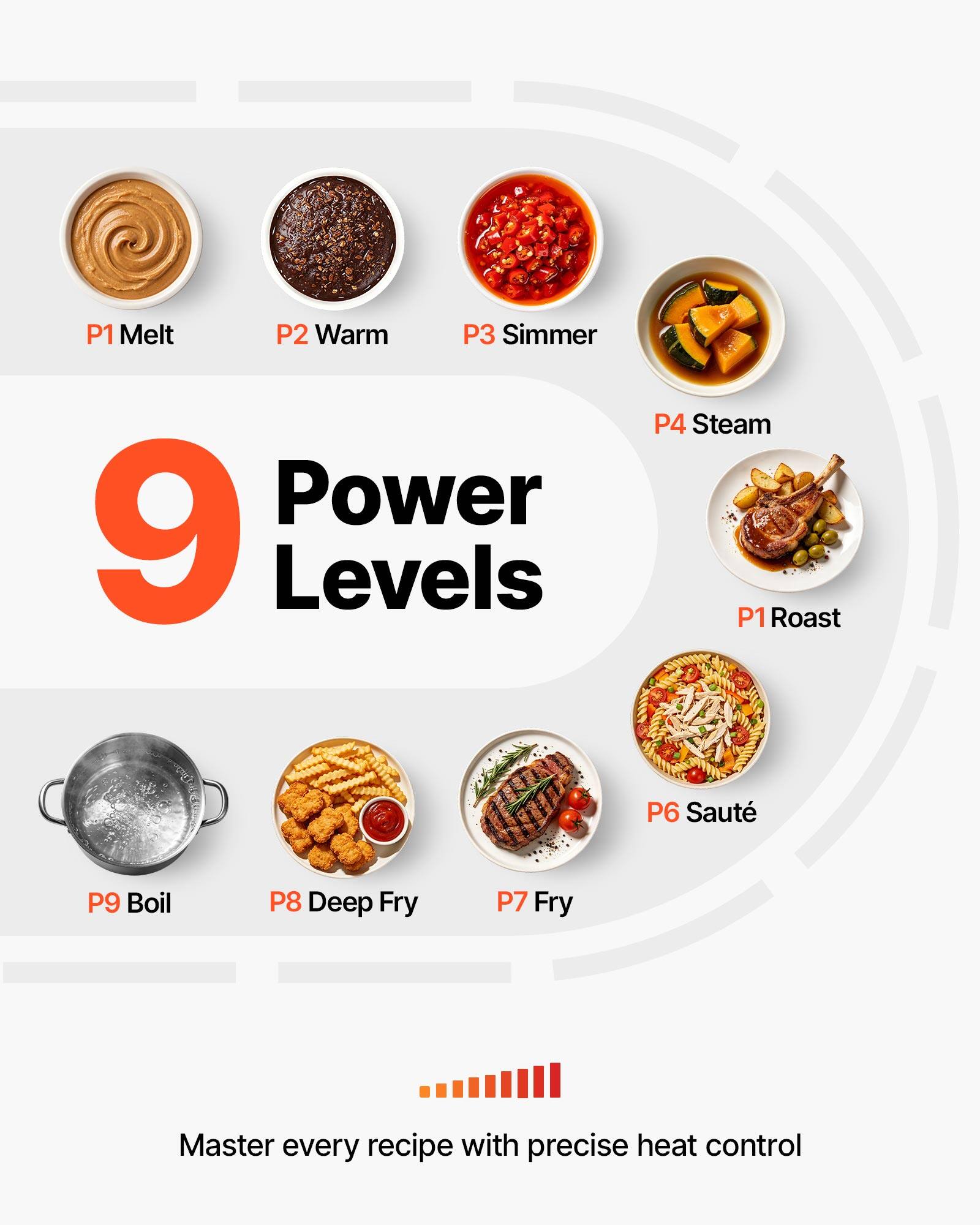 P1 Melt  
P2 Warm  
P3 Simmer  
P4 Steam  
P1 Roast  
P6 Sauté  
P9 Boil  
P8 Deep Fry  
P7 Fry  

9 Power Levels  

Master every recipe with precise heat control