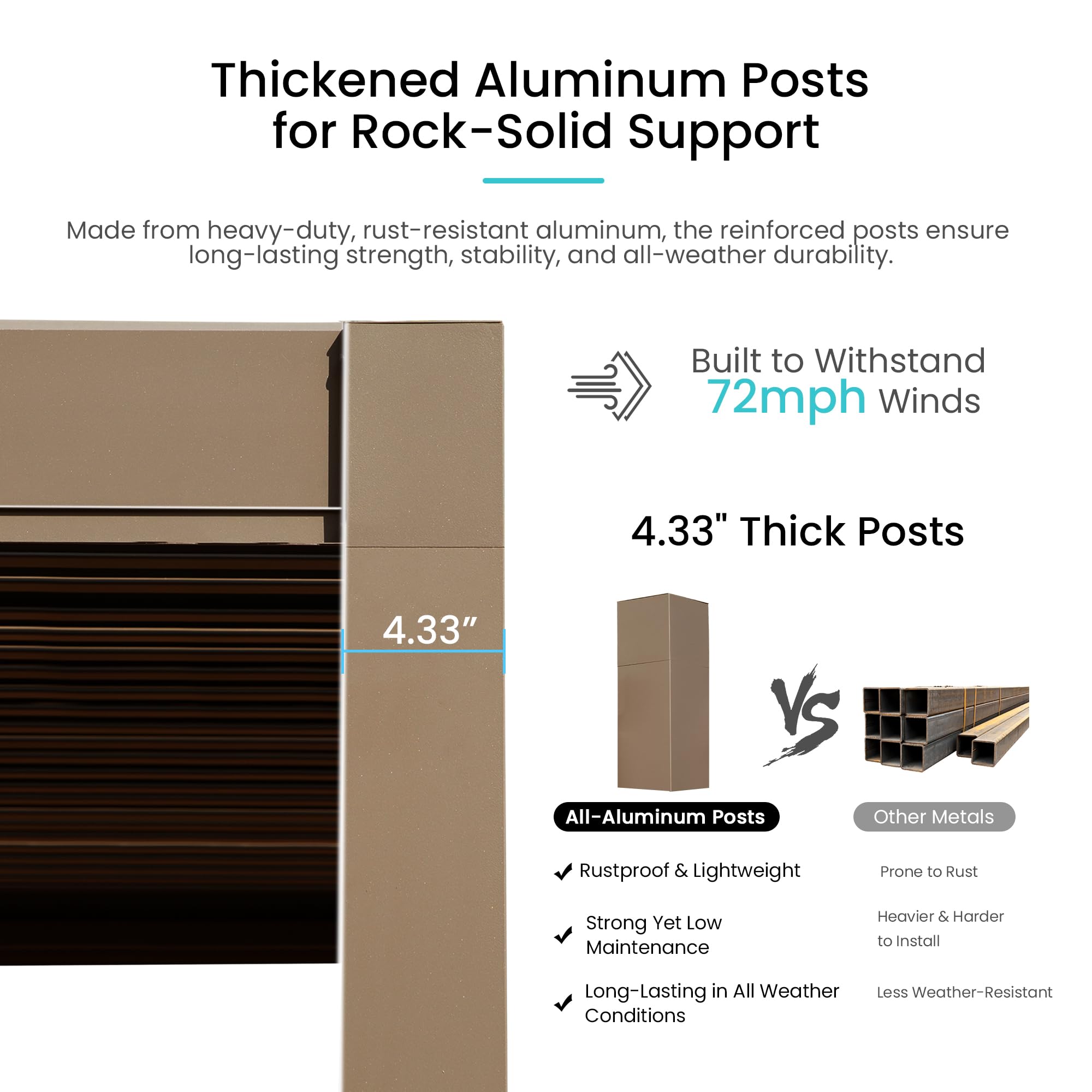 Thickened Aluminum Posts for Rock-Solid Support

Made from heavy-duty, rust-resistant aluminum, the reinforced posts ensure long-lasting strength, stability, and all-weather durability.

Built to Withstand 72mph Winds

4.33" Thick Posts

All-Aluminum Posts
- Rustproof & Lightweight
- Strong Yet Low Maintenance
- Long-Lasting in All Weather Conditions

Other Metals
- Prone to Rust
- Heavier & Harder to Install
- Less Weather-Resistant