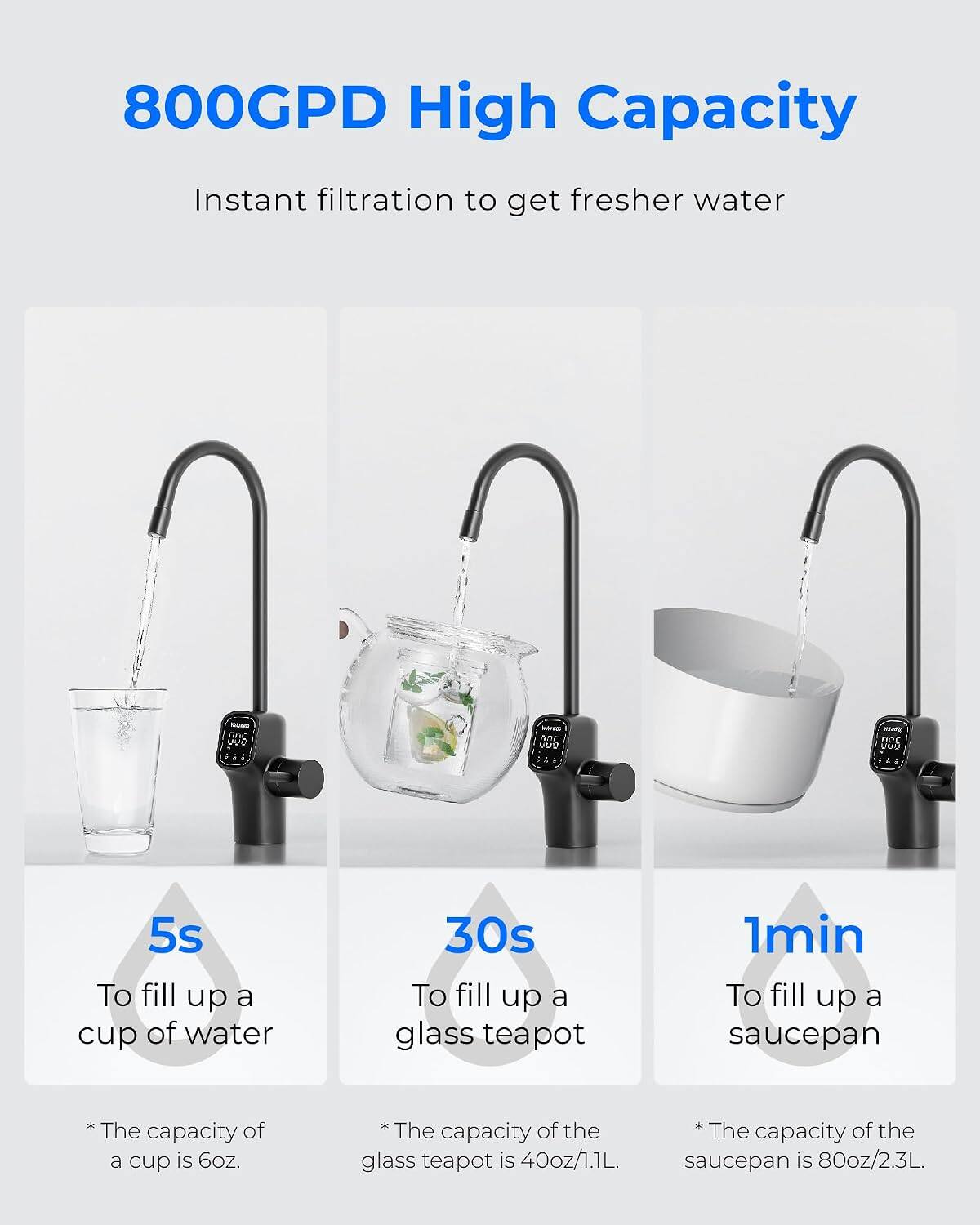 800GPD High Capacity  
Instant filtration to get fresher water  

5s To fill up a cup of water  
30s To fill up a glass teapot  
1min To fill up a saucepan  

*The capacity of a cup is 6oz.  
*The capacity of the glass teapot is 40oz/1.1L.  
*The capacity of the saucepan is 80oz/2.3L.