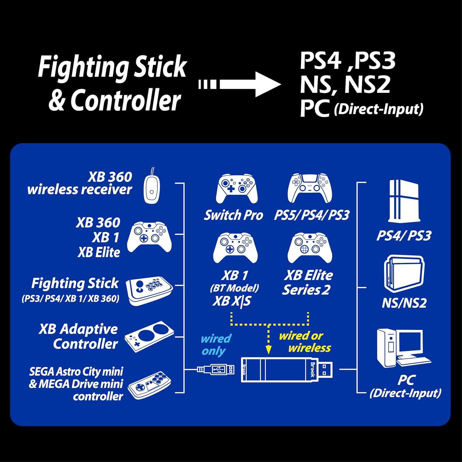 Fighting Stick & Controller

PS4, PS3, NS, NS2, PC (Direct-Input)

XB 360 wireless receiver

XB 360, XB 1, XB Elite

Fighting Stick (PS3/PS4/XB 1/XB 360)

XB Adaptive Controller

SEGA Astro City mini & MEGA Drive mini controller

Switch Pro, PS5/PS4/PS3

XB 1 (BT Model), XB Elite Series 2

NS/NS2

wired or wireless

PC (Direct-Input)