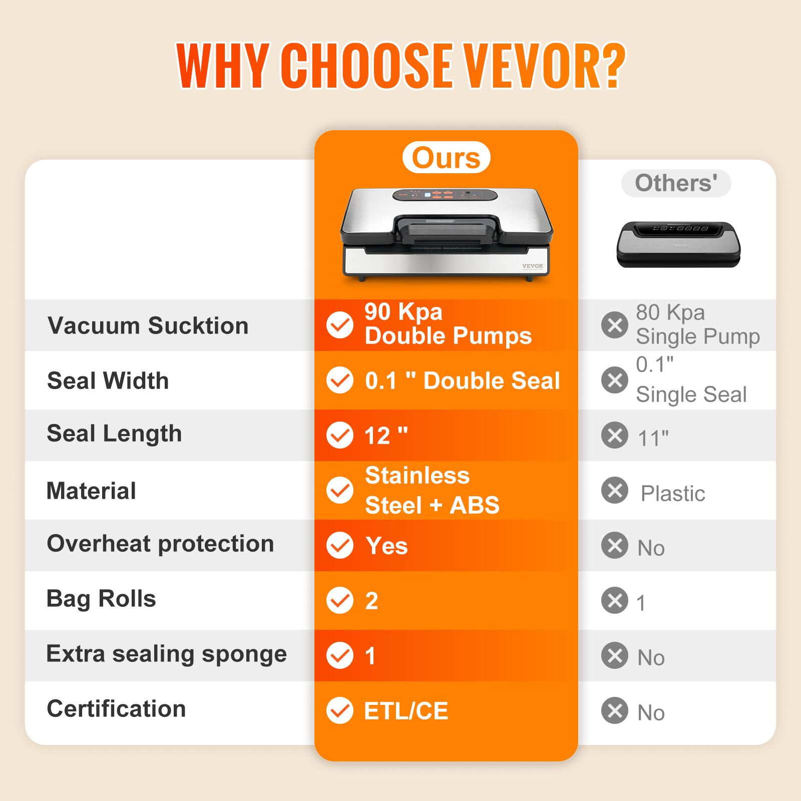 **WHY CHOOSE VEVOR?**

| Feature                | Ours                          | Others'                     |
|-----------------------|-------------------------------|----------------------------|
| Vacuum Suction         | 90 Kpa Double Pumps            | 80 Kpa Single Pump          |
| Seal Width            | 0.1" Double Seal              | 0.1" Single Seal           |
| Seal Length           | 12"                          | 11"                        |
| Material              | Stainless Steel + ABS         | Plastic                   |
| Overheat protection   | Yes                          | No                        |
| Bag Rolls             | 2                            | 1                         |
| Extra sealing sponge  | 1                            | No                        |
| Certification         | ETL/CE                       | No                        |