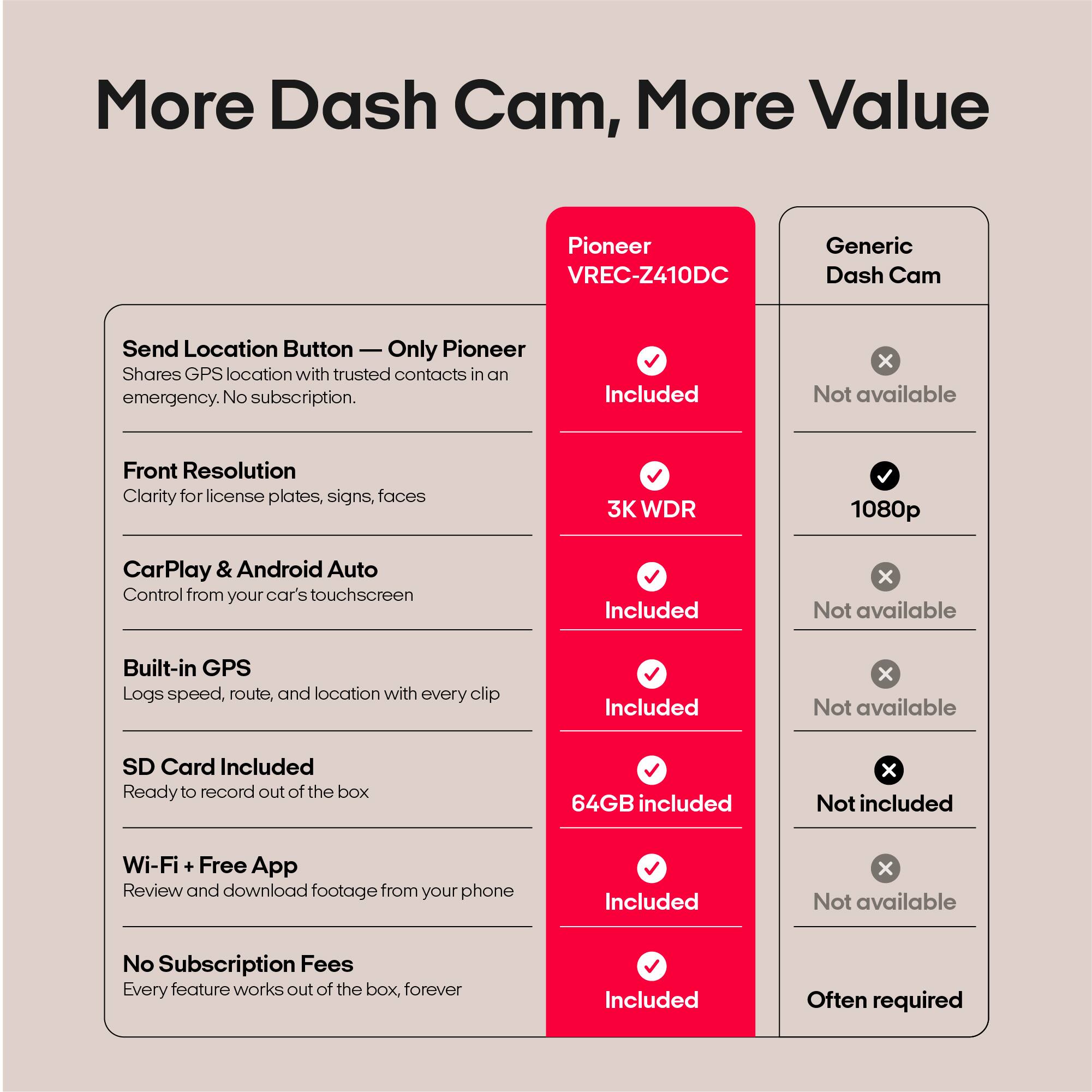 More Dash Cam, More Value

Pioneer VREC-Z410DC  
Generic Dash Cam

- Send Location Button  
  - Only Pioneer  
    Shares GPS location with trusted contacts in an emergency. No subscription.  
  - Included  
  - Not available

- Front Resolution  
  - Clarity for license plates, signs, faces  
  - 3K WDR  
  - 1080p

- CarPlay & Android Auto  
  - Control from your car's touchscreen  
  - Included  
  - Not available

- Built-in GPS  
  - Logs speed, route, and location with every clip  
  - Included  
  - Not available

- SD Card Included  
  - Ready to record out of the box  
  - 64GB included  
  - Not included

- Wi-Fi + Free App  
  - Review and download footage from your phone  
  - Included  
  - Not available

- No Subscription Fees  
  - Every feature works out of the box, forever  
  - Included  
  - Often required