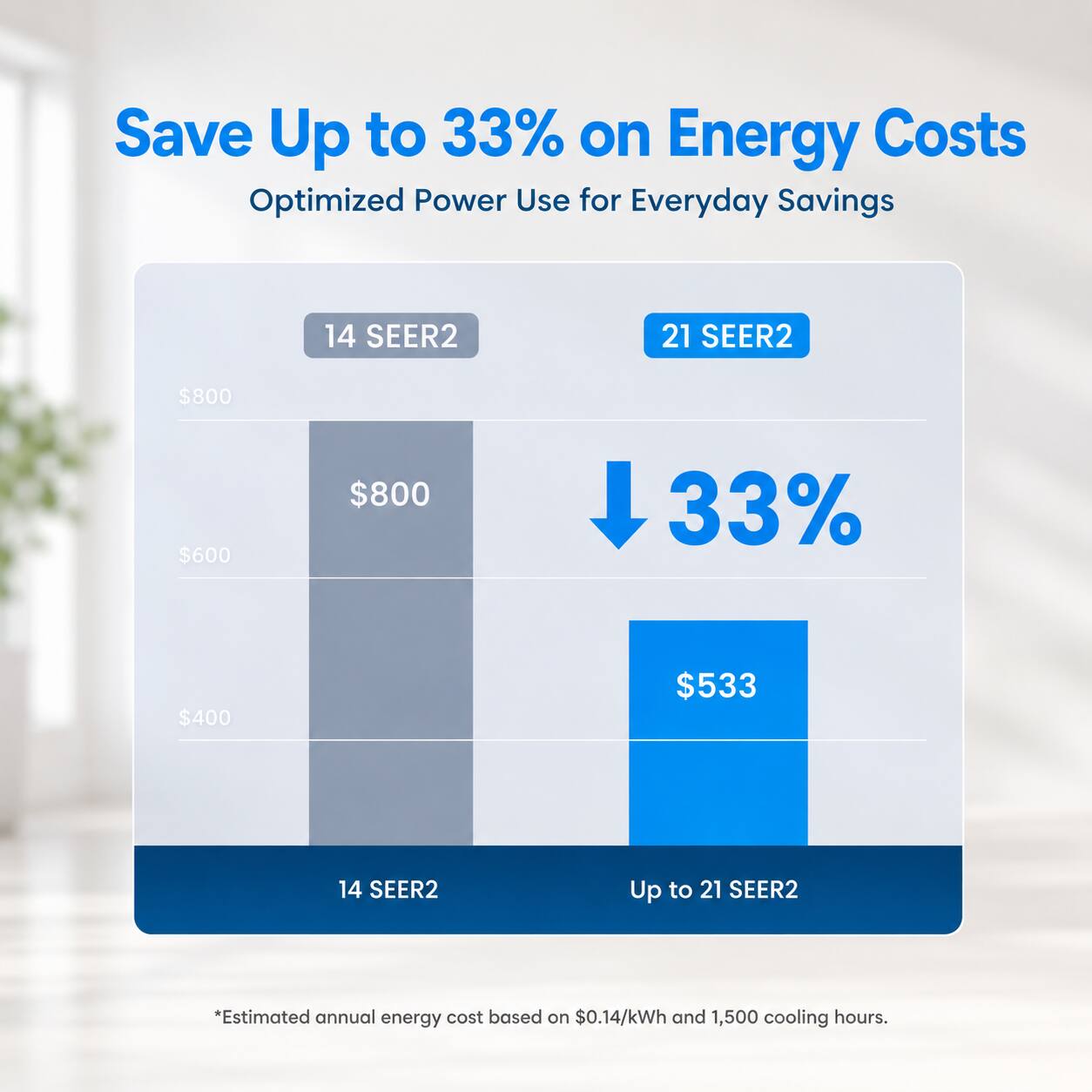 Save Up to 33% on Energy Costs  
Optimized Power Use for Everyday Savings  

14 SEER2  
$800  

21 SEER2  
$533  

33%  

*Estimated annual energy cost based on $0.14/kWh and 1,500 cooling hours.