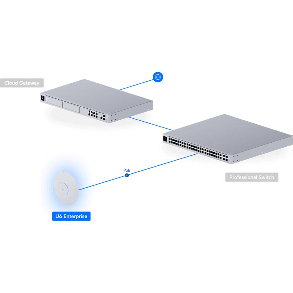 Ubiquiti Networks UniFi U6 Enterprise Wi Fi 6E Tri Band Access