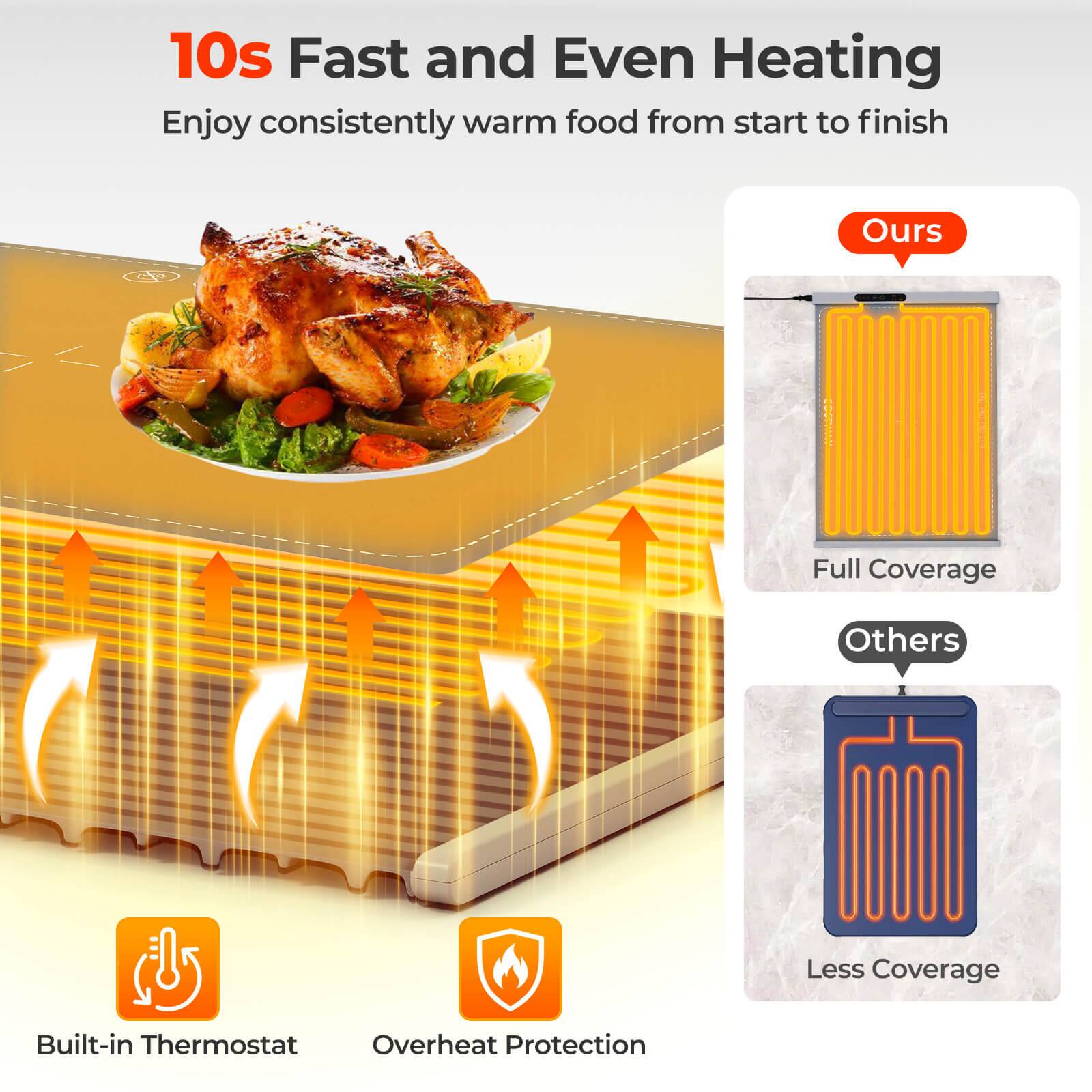 10s Fast and Even Heating  
Enjoy consistently warm food from start to finish  

Ours  
Full Coverage  

Others  
Less Coverage  

Built-in Thermostat  
Overheat Protection