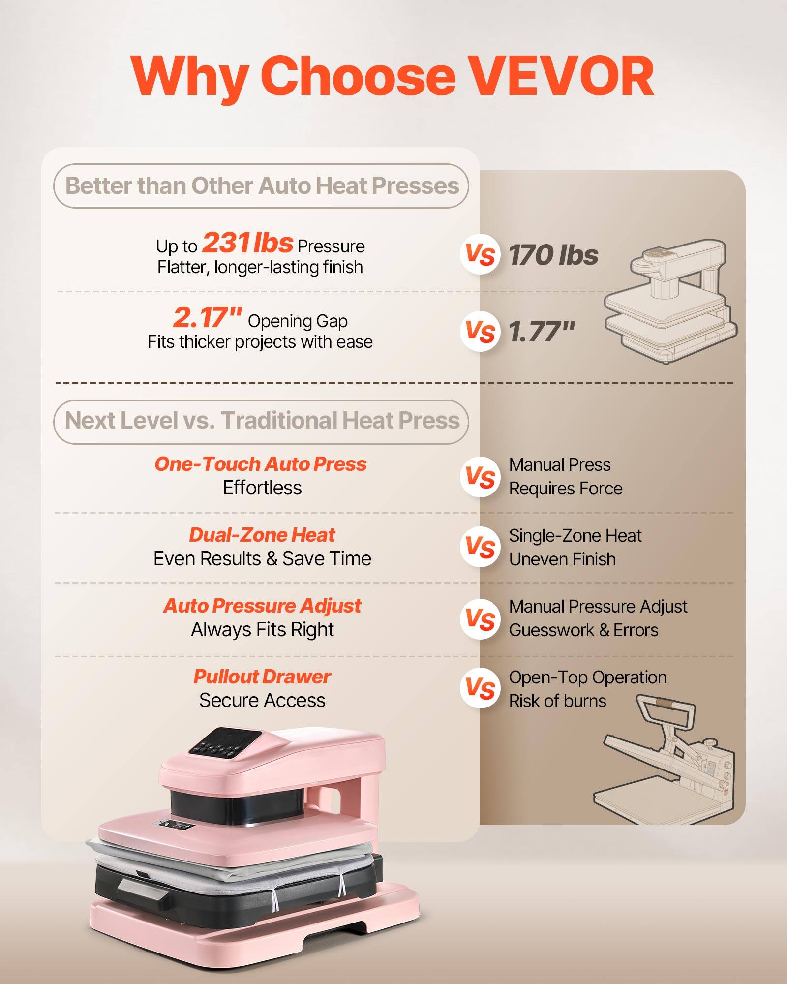 Why Choose VEVOR Better than Other Auto Heat Presses

- Up to 231 lbs Pressure
  - Flatter, longer-lasting finish
- 2.17" Opening Gap
  - Fits thicker projects with ease

Vs

- 170 lbs
- 1.77"

Next Level vs. Traditional Heat Press

- One-Touch Auto Press
  - Effortless
- Dual-Zone Heat
  - Even Results & Save Time
- Auto Pressure Adjust
  - Always Fits Right
- Pullout Drawer
  - Secure Access

Vs

- Manual Press
  - Requires Force
- Single-Zone Heat
  - Uneven Finish
- Manual Pressure Adjust
  - Guesswork & Errors
- Open-Top Operation
  - Risk of burns
