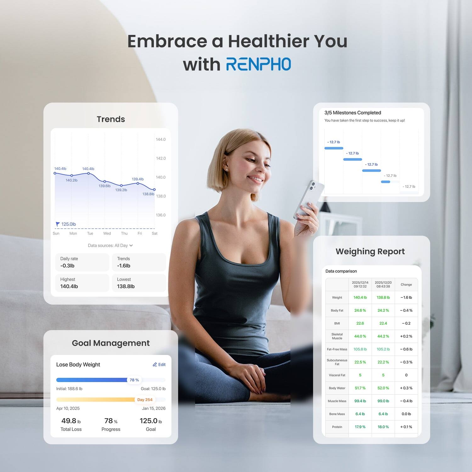 Embrace a Healthier You with RENPHO

Trends
3/5 Milestones Completed
You have taken the first step to success, keep it up!

-12.7 lb
-12.7 lb
-12.7 lb
-12.7 lb

Daily rate: -0.3 lb
Trends: -1.6 lb
Highest: 140.4 lb
Lowest: 138.8 lb

Weighing Report
Data comparison

2025/01/21 2025/01/20
Weight 140.4 lb 138.8 lb -1.6 lb
Body Fat 28.4% 28.0% -0.4%
BMI 22.2% 22.4% +0.2%
Skeletal Muscle 44.0% 44.2% +0.2%
Fat-Free Mass 105.8 lb 105.2 lb -0.6 lb
Subcutaneous Fat 22.6% 22.2% -0.4%
Visc