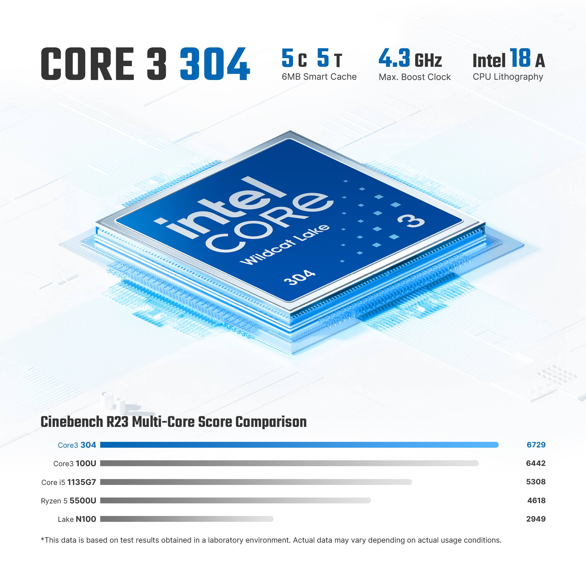 CORE 3 304  
5C 5T  
4.3 GHz  
6MB Smart Cache  
Max. Boost Clock  
Intel 18 A CPU Lithography  

Cinebench R23 Multi-Core Score Comparison  
Core3 304: 6729  
Core3 100U: 6442  
Core 5 1135G7: 5308  
Ryzen 5 5500U: 4618  
Lake N100: 2949  

*This data is based on test results obtained in a laboratory environment. Actual data may vary depending on actual usage conditions.