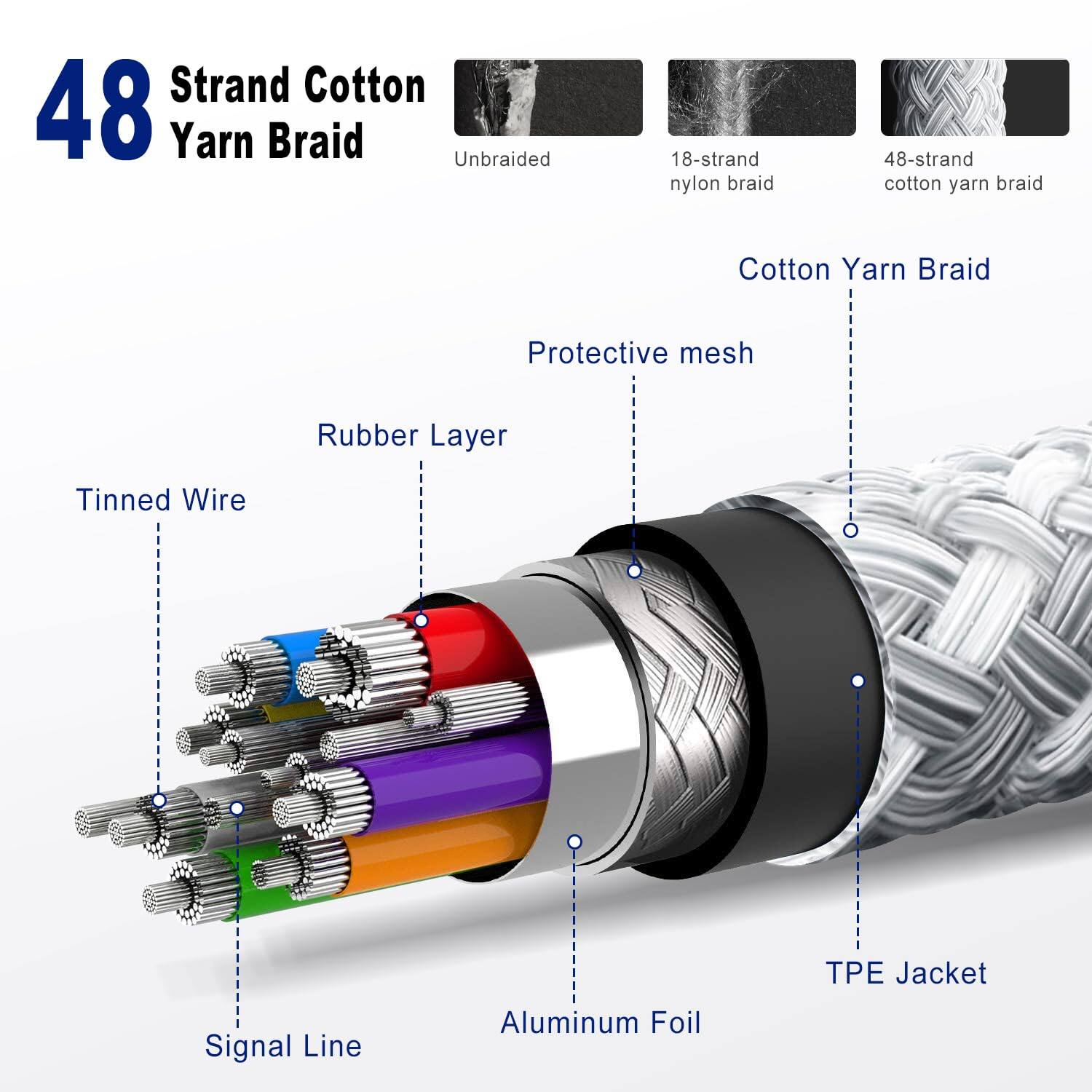 48 Strand Cotton Yarn Braid

- Unbraided
- 18-strand nylon braid
- 48-strand cotton yarn braid

Cotton Yarn Braid

- Protective mesh
- Rubber Layer
- Tinned Wire
- Signal Line
- Aluminum Foil
- TPE Jacket