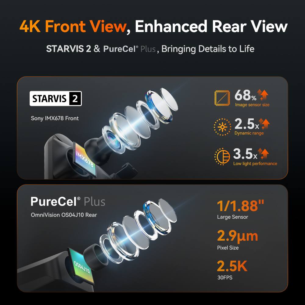 4K Front View, Enhanced Rear View
STARVIS 2 & PureCel® Plus, Bringing Details to Life
**STARVIS 2**
Sony IMX678 Front
- 68% Image sensor size
- 2.5x Dynamic range
- 3.5x Low light performance
**PureCel® Plus**
OmniVision OS04J10 Rear
- 1/1.88" Large Sensor
- 2.9µm Pixel Size
- 2.5K 30FPS