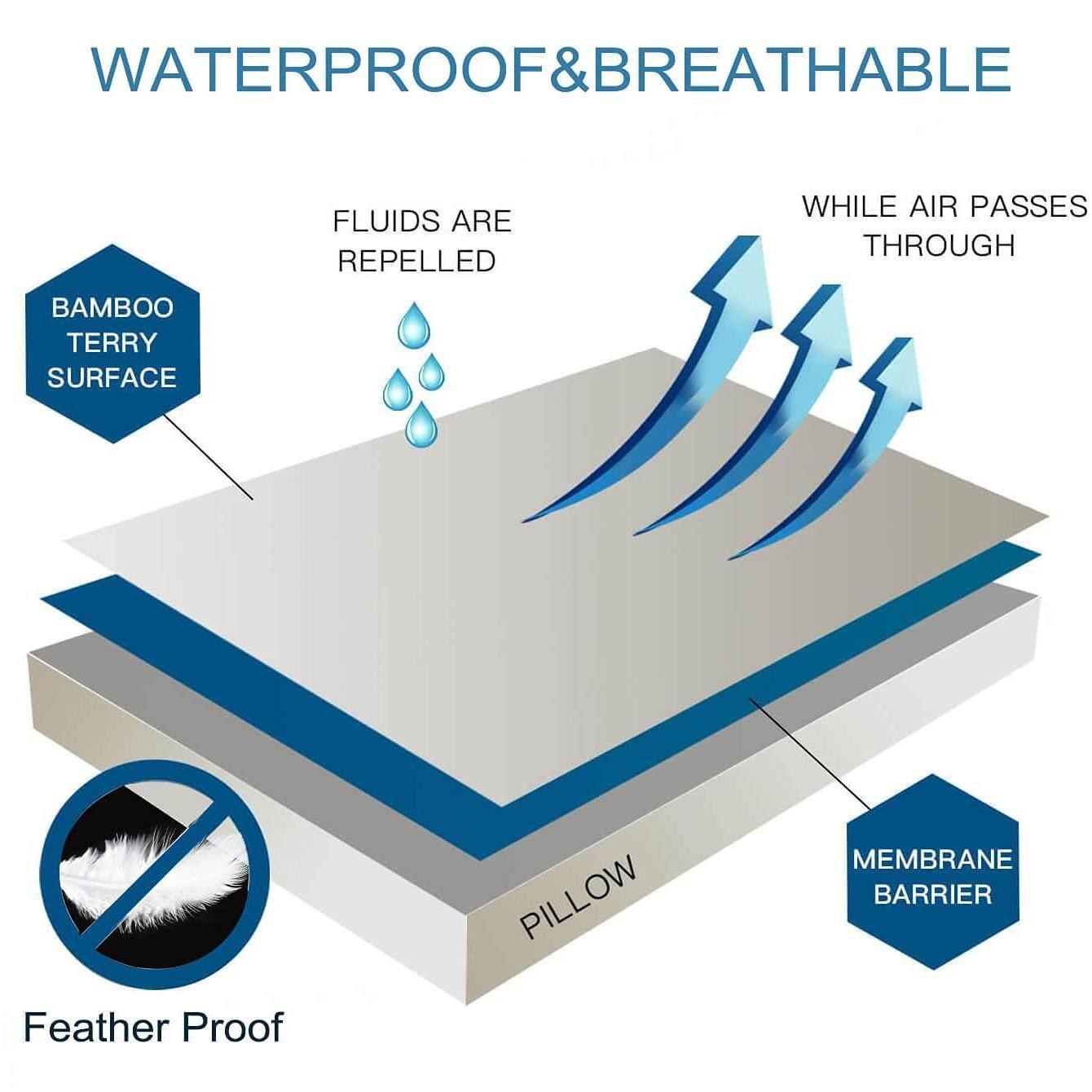 WATERPROOF & BREATHABLE

FLUIDS ARE REPELLED

WHILE AIR PASSES THROUGH

BAMBOO TERRY SURFACE

MEMBRANE BARRIER

Feather Proof