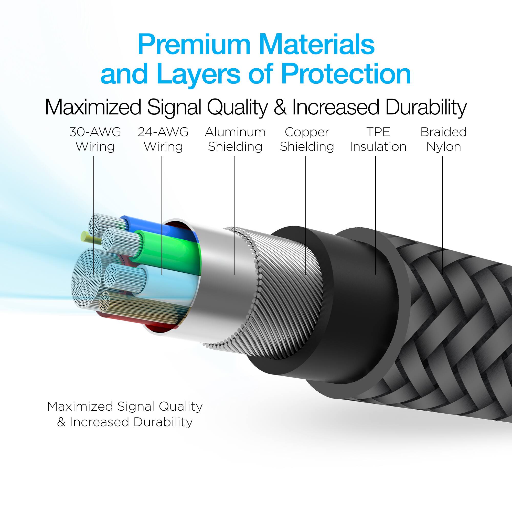 Premium Materials and Layers of Protection  
Maximized Signal Quality & Increased Durability  
30-AWG Wiring  
24-AWG Wiring  
Aluminum Shielding  
Copper Shielding  
TPE Insulation  
Braided Nylon