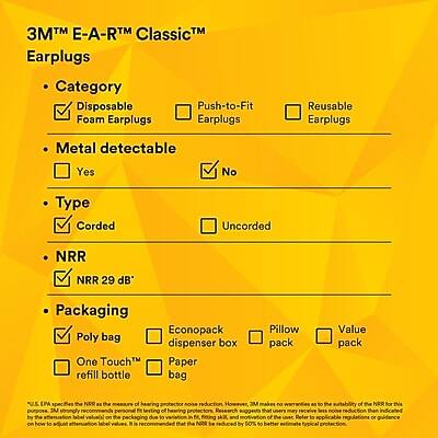 3M™ E-A-R™ Classic™ Earplugs

- Category
  - Disposable
  - Foam Earplugs
  - Push-to-Fit
  - Reusable Earplugs

- Metal detectable
  - Yes
  - No

- Type
  - Corded
  - Uncorded

- NRR
  - NRR 29 dB

- Packaging
  - Poly bag
  - One Touch™ refill bottle
  - Econopack dispenser box
  - Paper bag
  - Pillow pack
  - Value pack

*US EPA specifies the NRR as the measure of hearing protector noise reduction. However, 3M makes no warranty to the suitability of the NRR for this purpose. 3M strongly recommends testing of hearing protectors to the extent of the level value indicated on the packaging due to variations in fitting, filtering, and individual user factors. If applicable regulations or guidance require the NRR to be reduced by 50%, refer to the applicable regulation on how to adjust the label that the NRR be reduced by 50% to better reflect the NRR for indicated use.