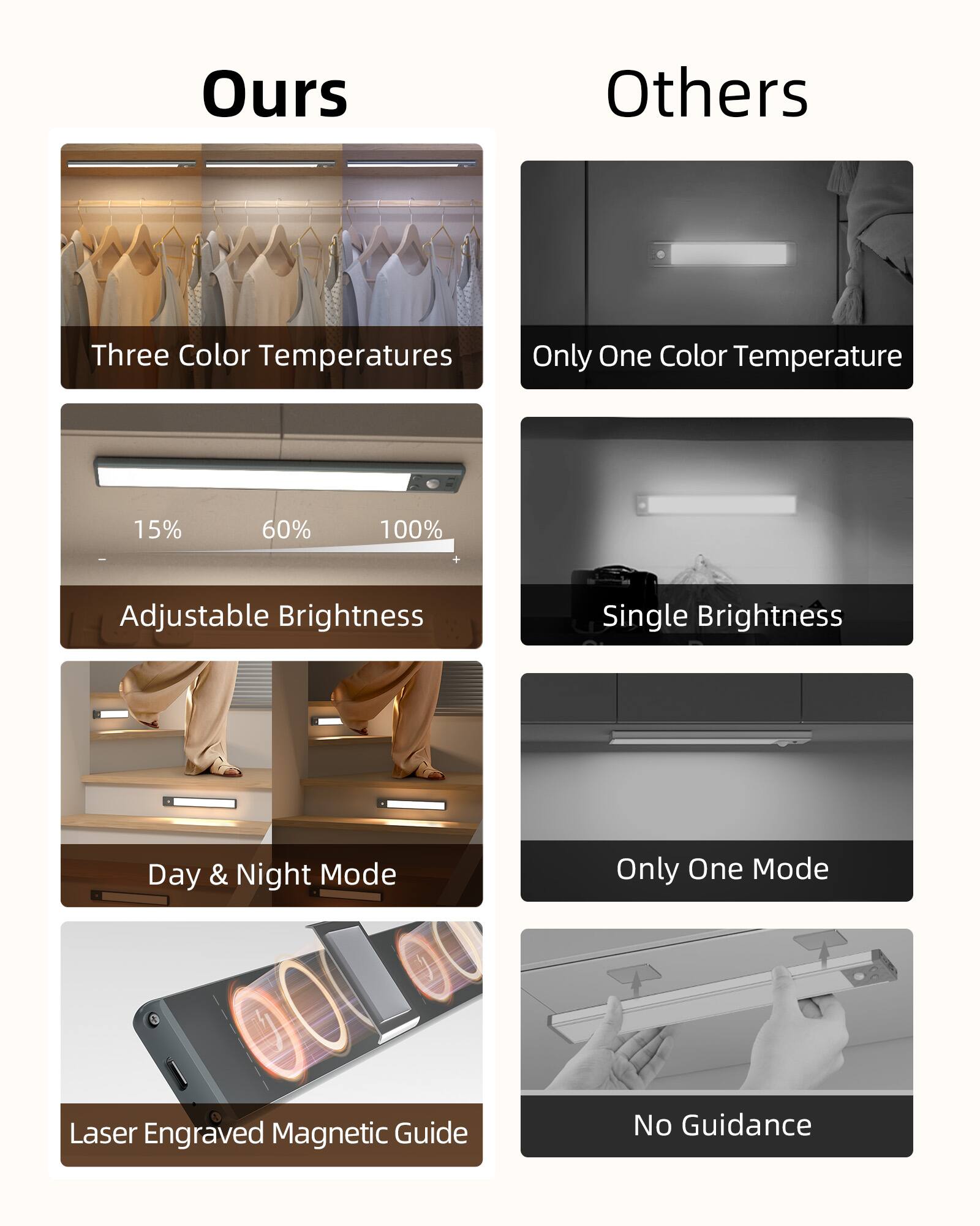 Ours  
Others  

Three Color Temperatures  
Only One Color Temperature  

15% 60% 100%  
Adjustable Brightness  
Single Brightness  

Day & Night Mode  
Only One Mode  

Laser Engraved Magnetic Guide  
No Guidance