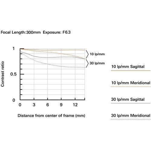 Focal Length: 300mm  
Exposure: F6.3  

Contrast ratio  
0.5  
1  

Distance from center of frame (mm)  
0 3 6 9 12  

10 Ip/mm Sagittal  
30 Ip/mm Sagittal  
10 Ip/mm Meridional  
30 Ip/mm Meridional