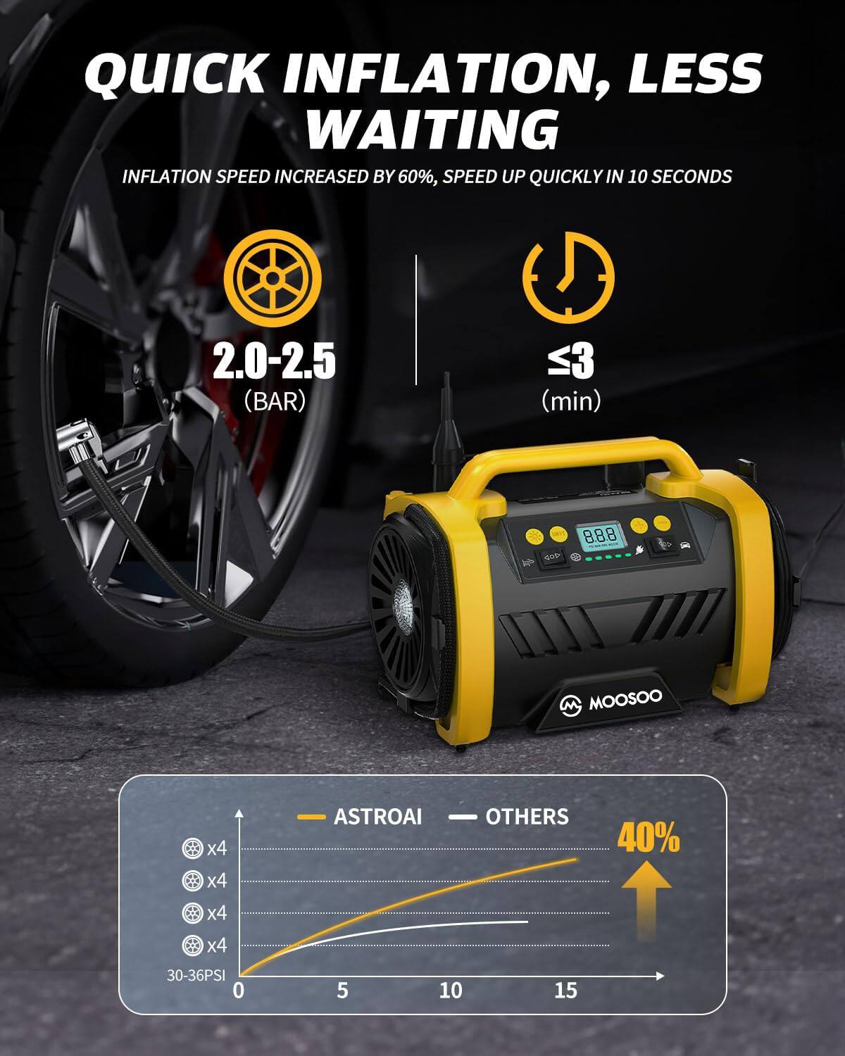 QUICK INFLATION, LESS WAITING

INFLATION SPEED INCREASED BY 60%, SPEED UP QUICKLY IN 10 SECONDS

2.0-2.5 (BAR)

≤3 (min)

ASTROAI
OTHERS

40%

30-36PSI

0 5 10 15