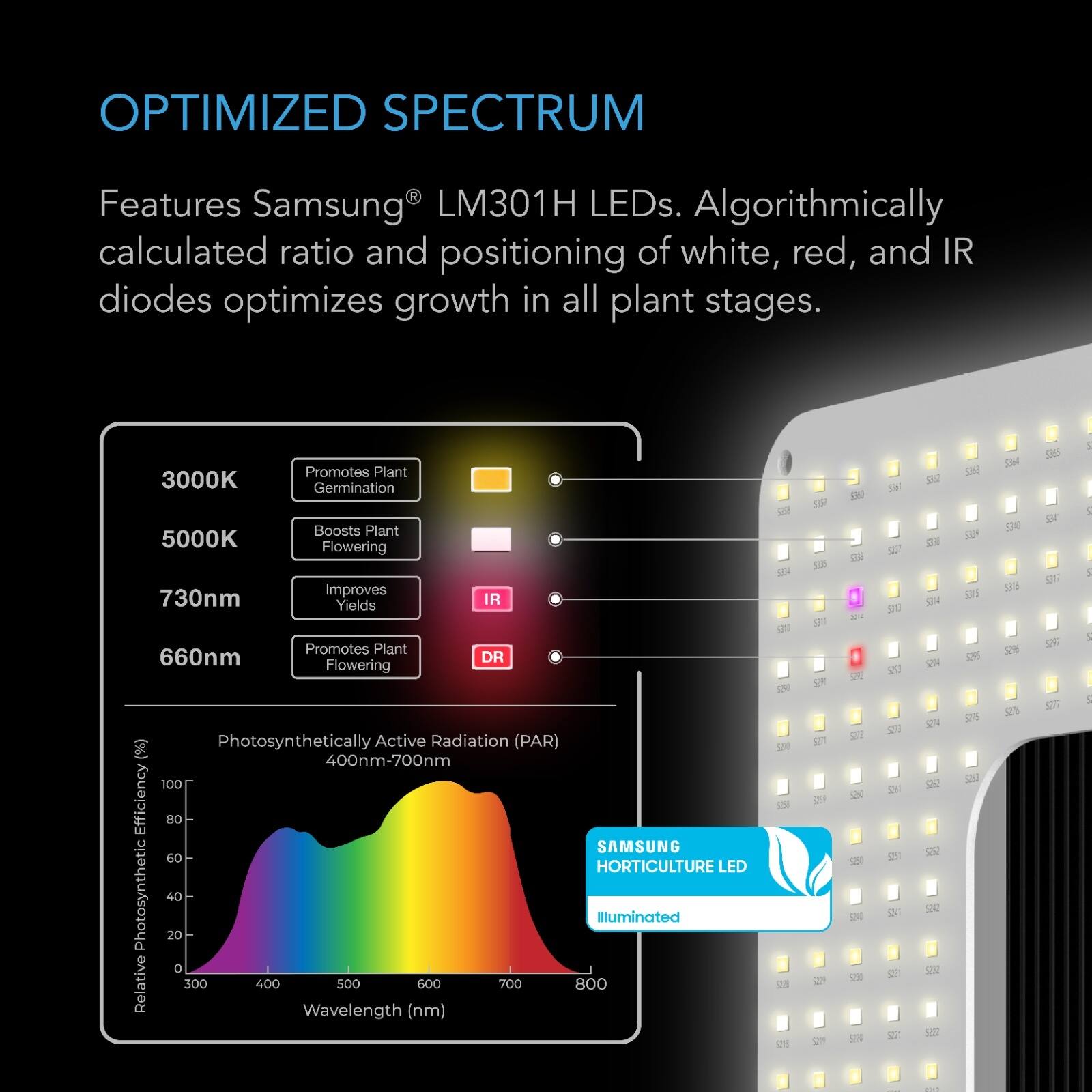 OPTIMIZED SPECTRUM

Features Samsung® LM301H LEDs. Algorithmically calculated ratio and positioning of white, red, and IR diodes optimizes growth in all plant stages.

3000K
Promotes Plant Germination

5000K
Boosts Plant Flowering

730nm
Improves Yields

IR
Promotes Plant Flowering

660nm
DR

Photosynthetically Active Radiation (PAR) (%) 400nm-700nm

Relative Photosynthetic Efficiency

SAMSUNG HORTICULTURE LED
Illuminated

Wavelength (nm)