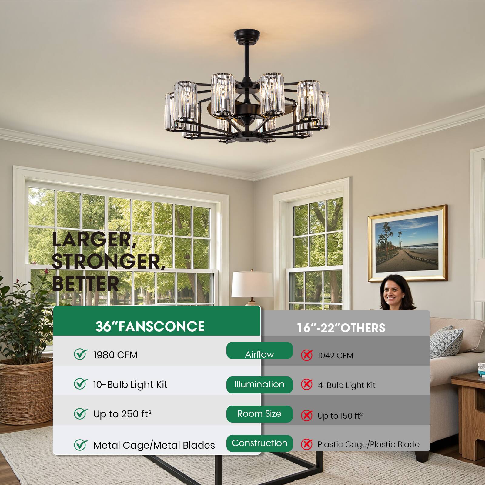 Larger, Stronger, Better

36" Fansconce
- 1980 CFM Airflow
- 10-Bulb Light Kit
- Up to 250 ft² Room Size
- Metal Cage/Metal Blades

16"-22" Others
- 1042 CFM Airflow
- 4-Bulb Light Kit
- Up to 150 ft² Room Size
- Plastic Cage/Plastic Blade