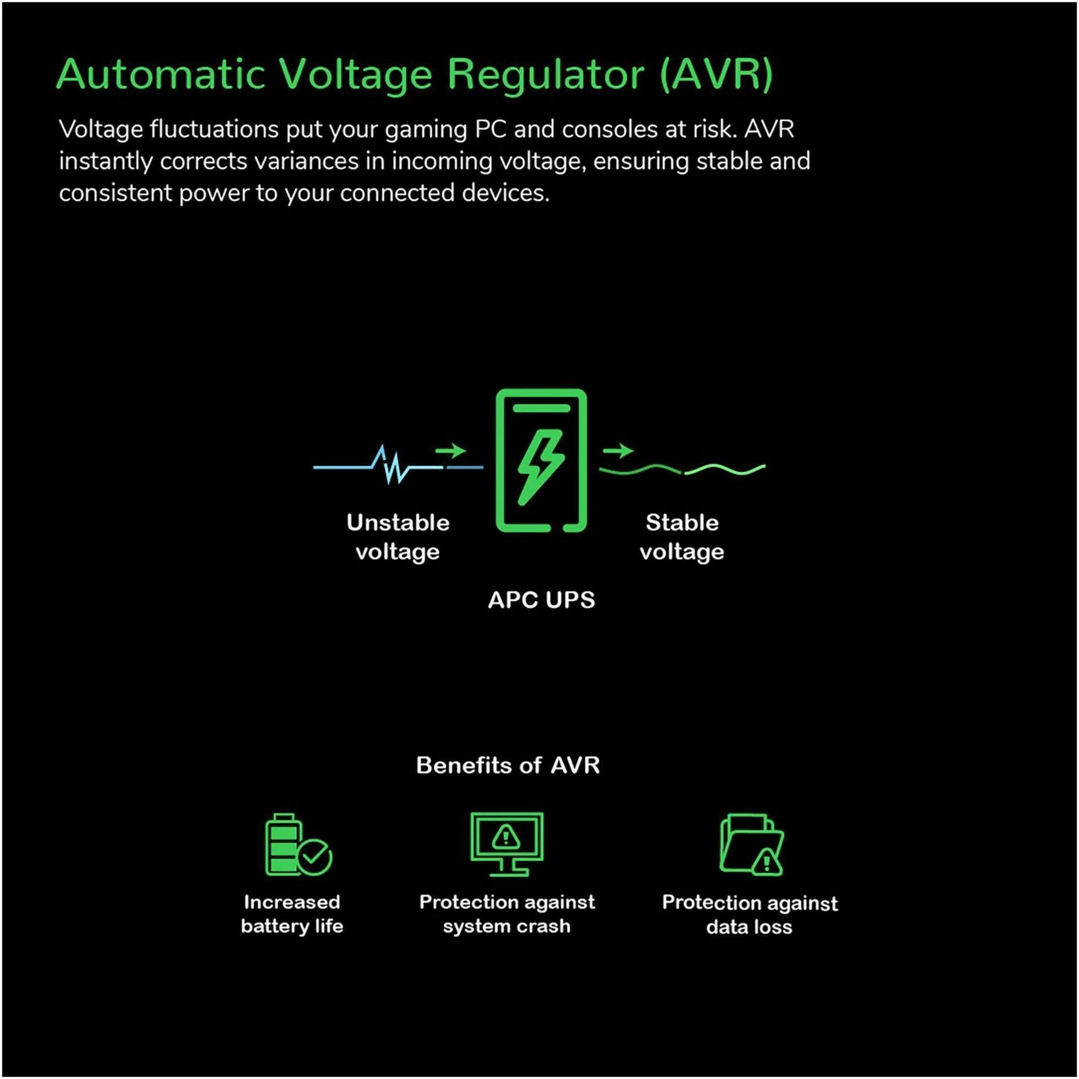 Automatic Voltage Regulator (AVR)  
Voltage fluctuations put your gaming PC and consoles at risk. AVR instantly corrects variances in incoming voltage, ensuring stable and consistent power to your connected devices.  

Unstable voltage → Stable voltage  
APC UPS  

Benefits of AVR  
- Increased battery life  
- Protection against system crash  
- Protection against data loss