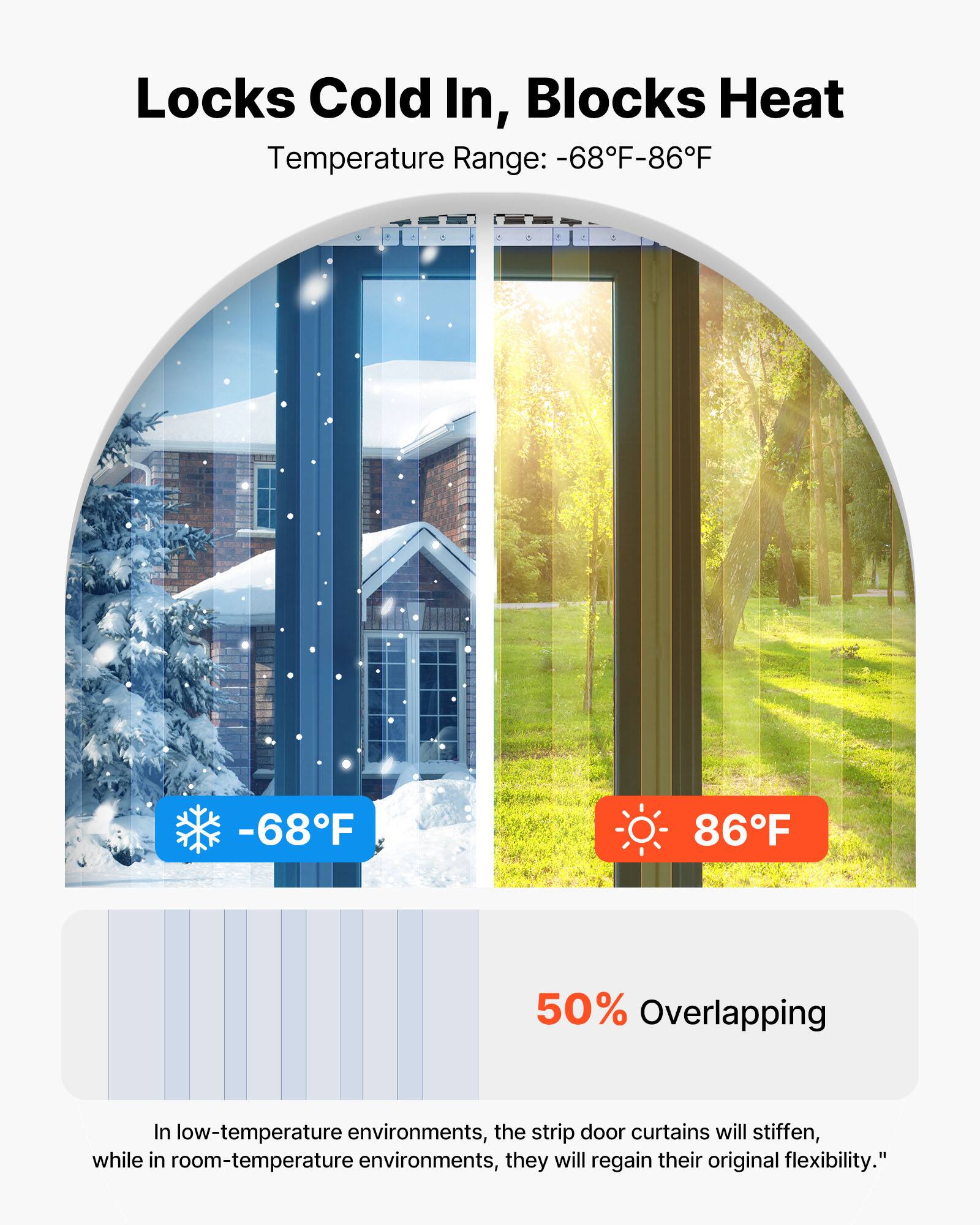 Locks Cold In, Blocks Heat  
Temperature Range: -68°F-86°F  

-68°F  
86°F  

50% Overlapping  

In low-temperature environments, the strip door curtains will stiffen, while in room-temperature environments, they will regain their original flexibility.