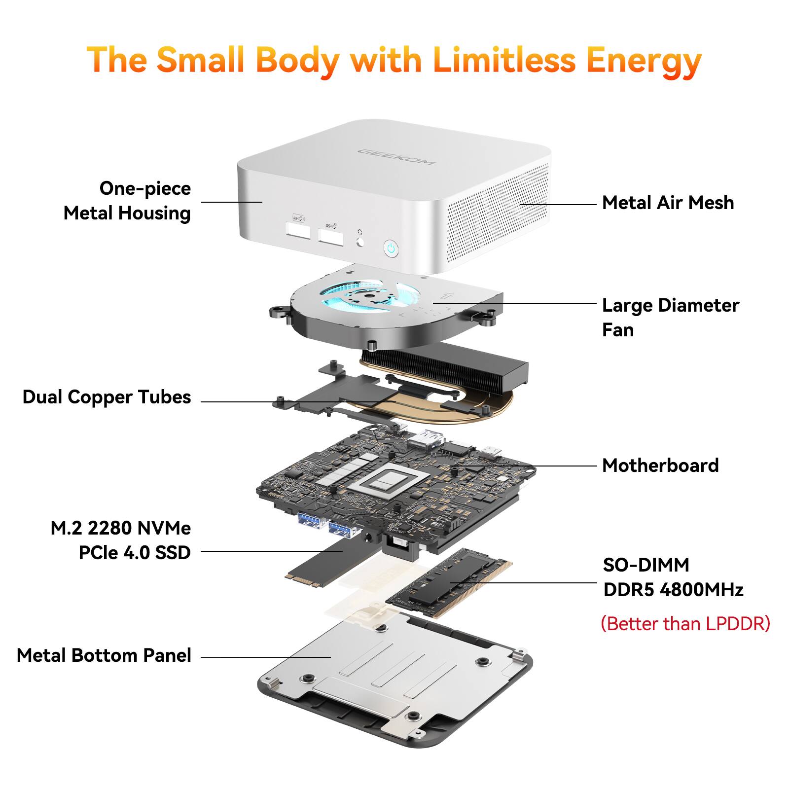The Small Body with Limitless Energy

- One-piece Metal Housing
- Metal Air Mesh
- Large Diameter Fan
- Dual Copper Tubes
- Motherboard
- M.2 2280 NVMe PCIe 4.0 SSD
- SO-DIMM DDR5 4800MHz (Better than LPDDR)
- Metal Bottom Panel