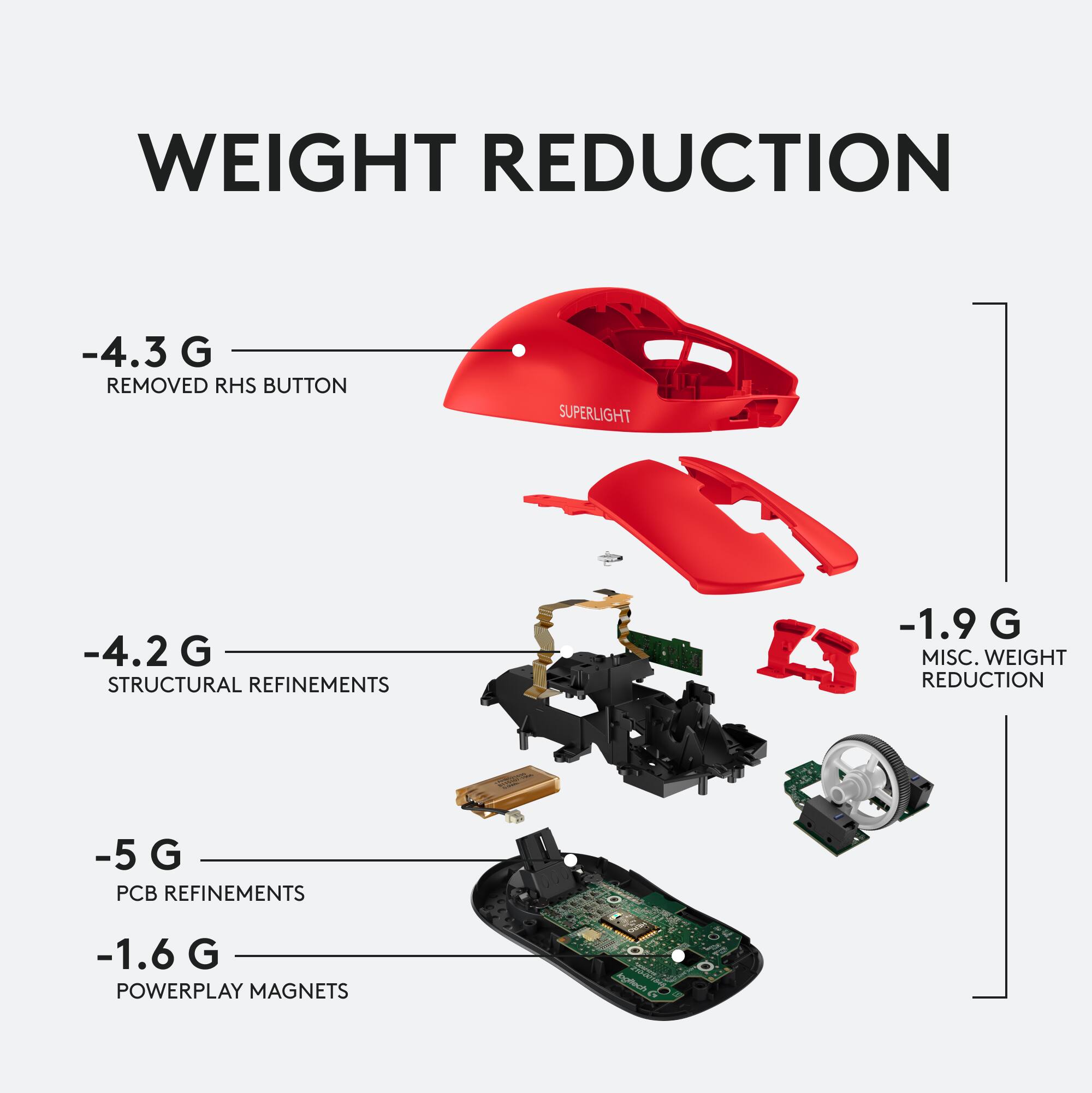 WEIGHT REDUCTION -4.3 G REMOVED RHS BUTTON SUPERLIGHT -4.2 G STRUCTURAL REFINEMENTS -1.9 G MISC. WEIGHT REDUCTION -5 G PCB REFINEMENTS -1.6 G POWERPLAY MAGNETS