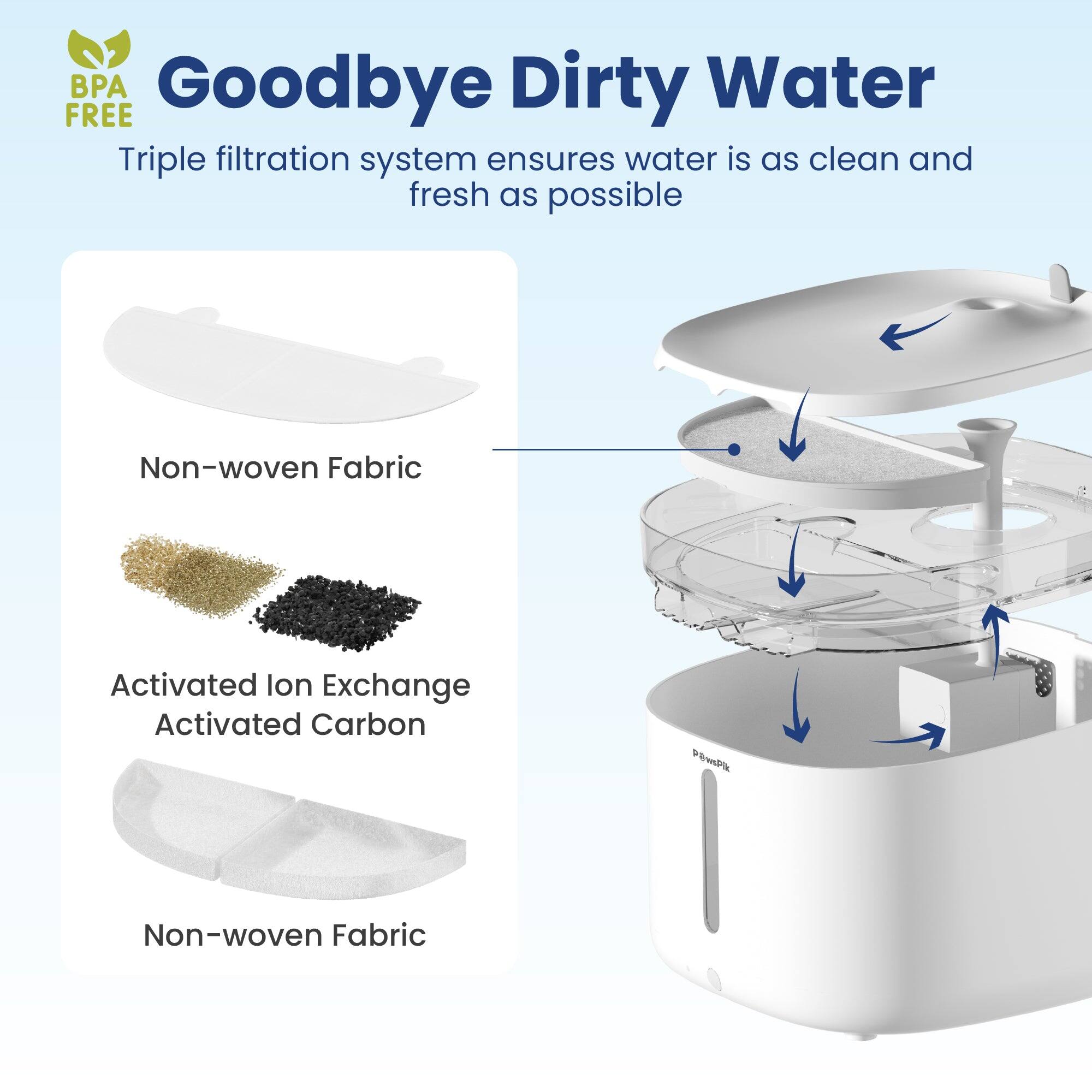 BPA Goodbye Dirty Water FREE Triple filtration system ensures water is as clean and fresh as possible

Non-woven Fabric

Activated Ion Exchange Activated Carbon

Non-woven Fabric