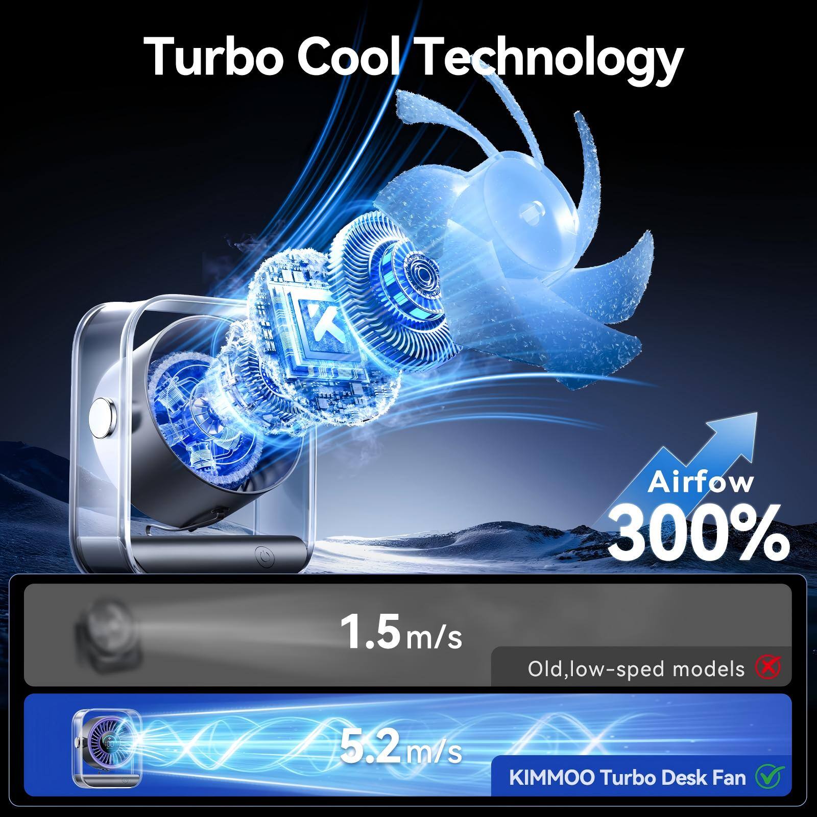 Turbo Cool Technology

Airflow 300%

1.5 m/s

Old, low-speed models

5.2 m/s

KIMMOO Turbo Desk Fan